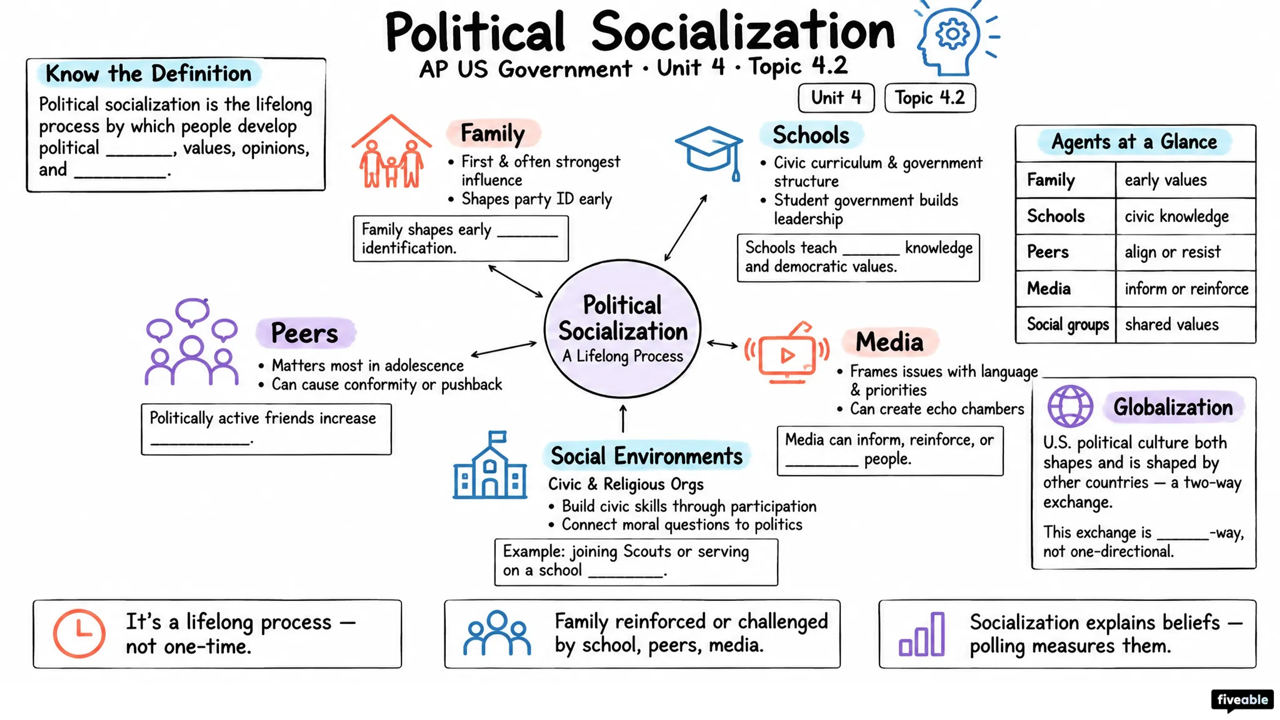 4.2 Political Socialization - AP US Government - Unit 4 visual cheatsheet