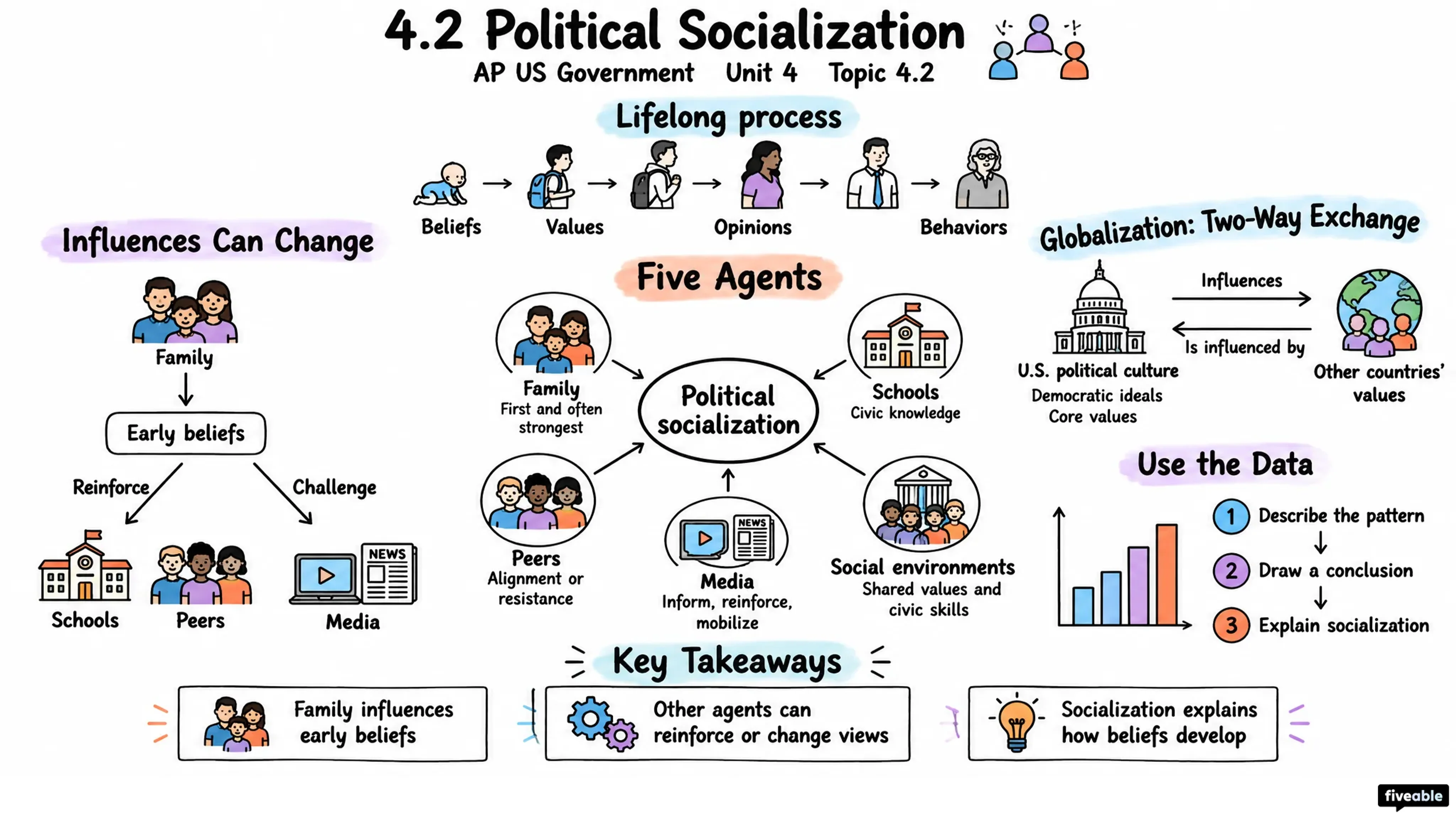 4.2 Political Socialization - AP US Government - Unit 4 visual cheatsheet
