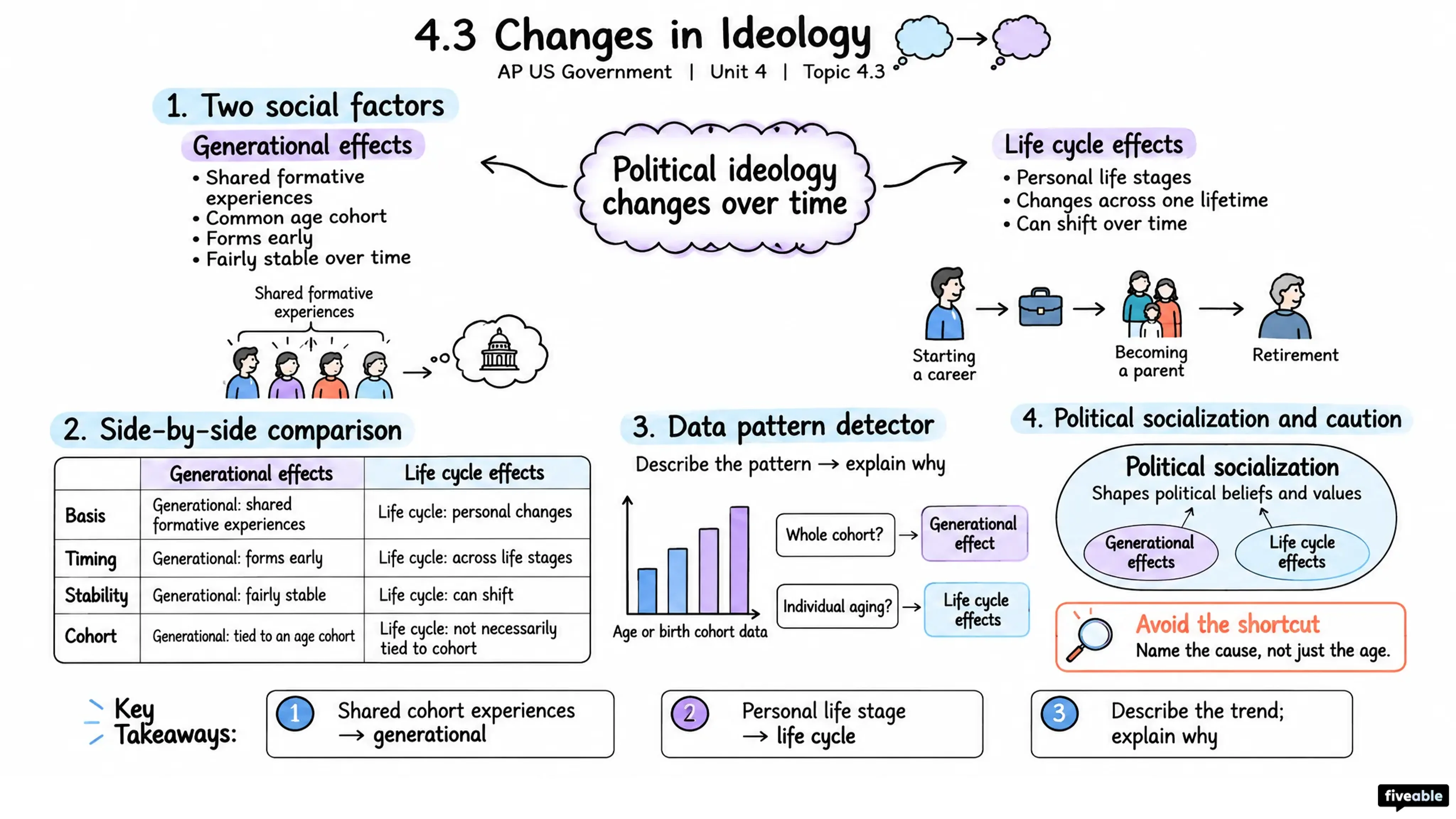 4.3 Changes in Ideology - AP US Government - Unit 4 visual cheatsheet