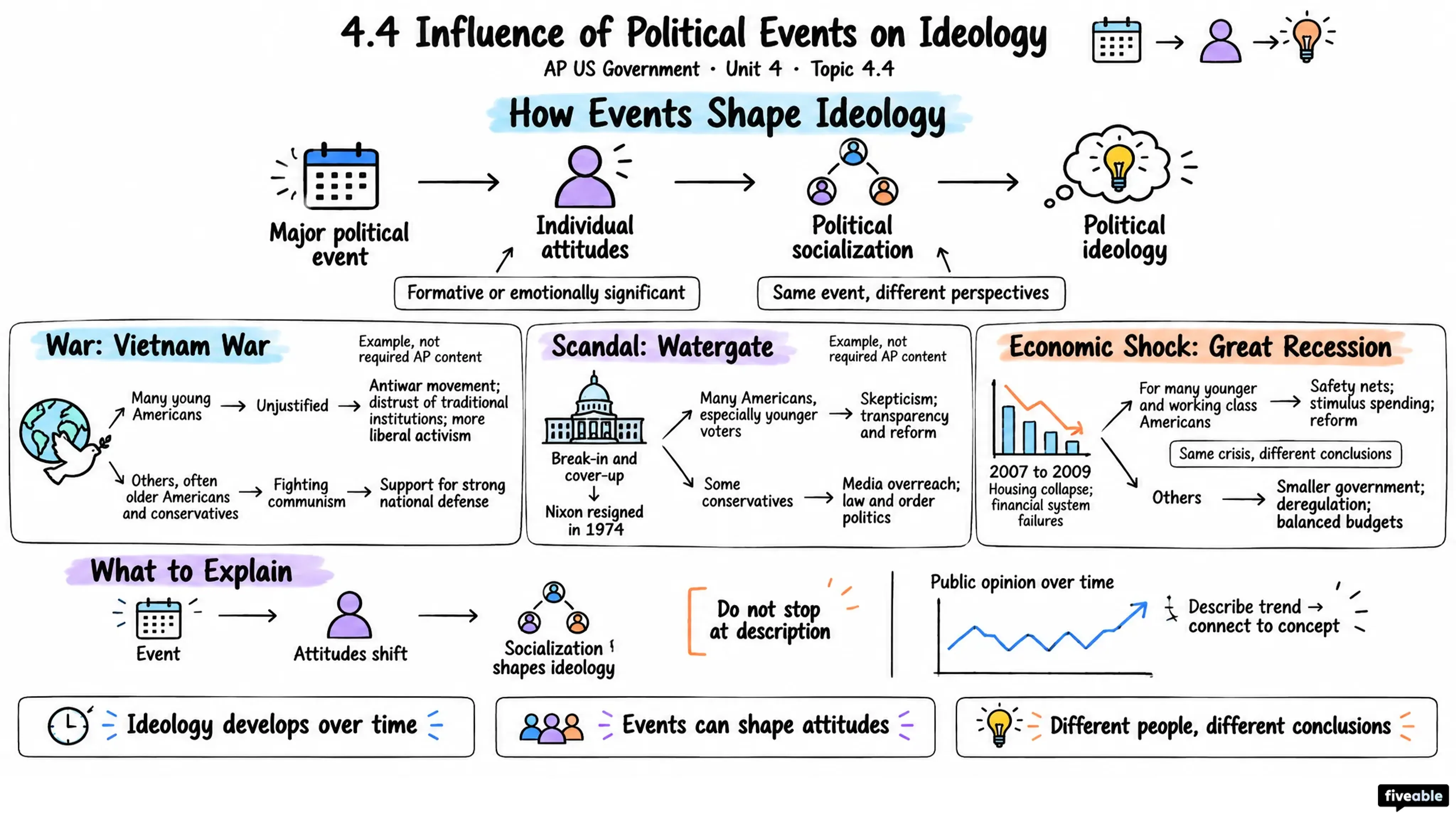 4.4 Influence of Political Events on Ideology - AP US Government - Unit 4 visual cheatsheet