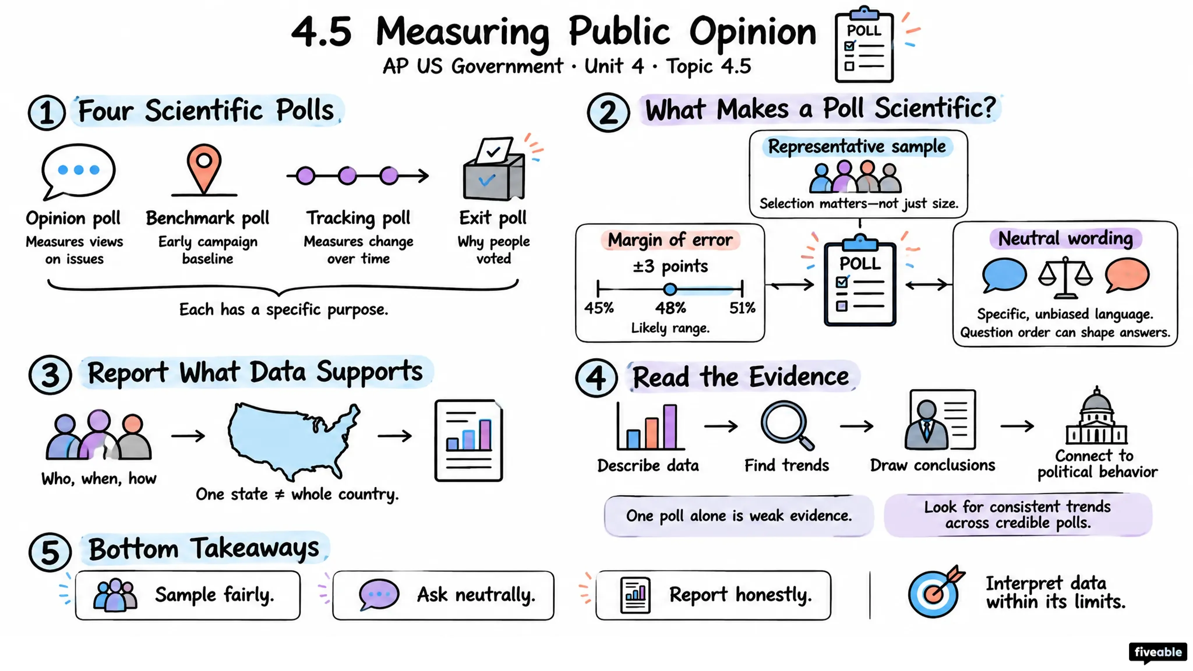 4.5 Measuring Public Opinion - AP US Government - Unit 4 visual cheatsheet