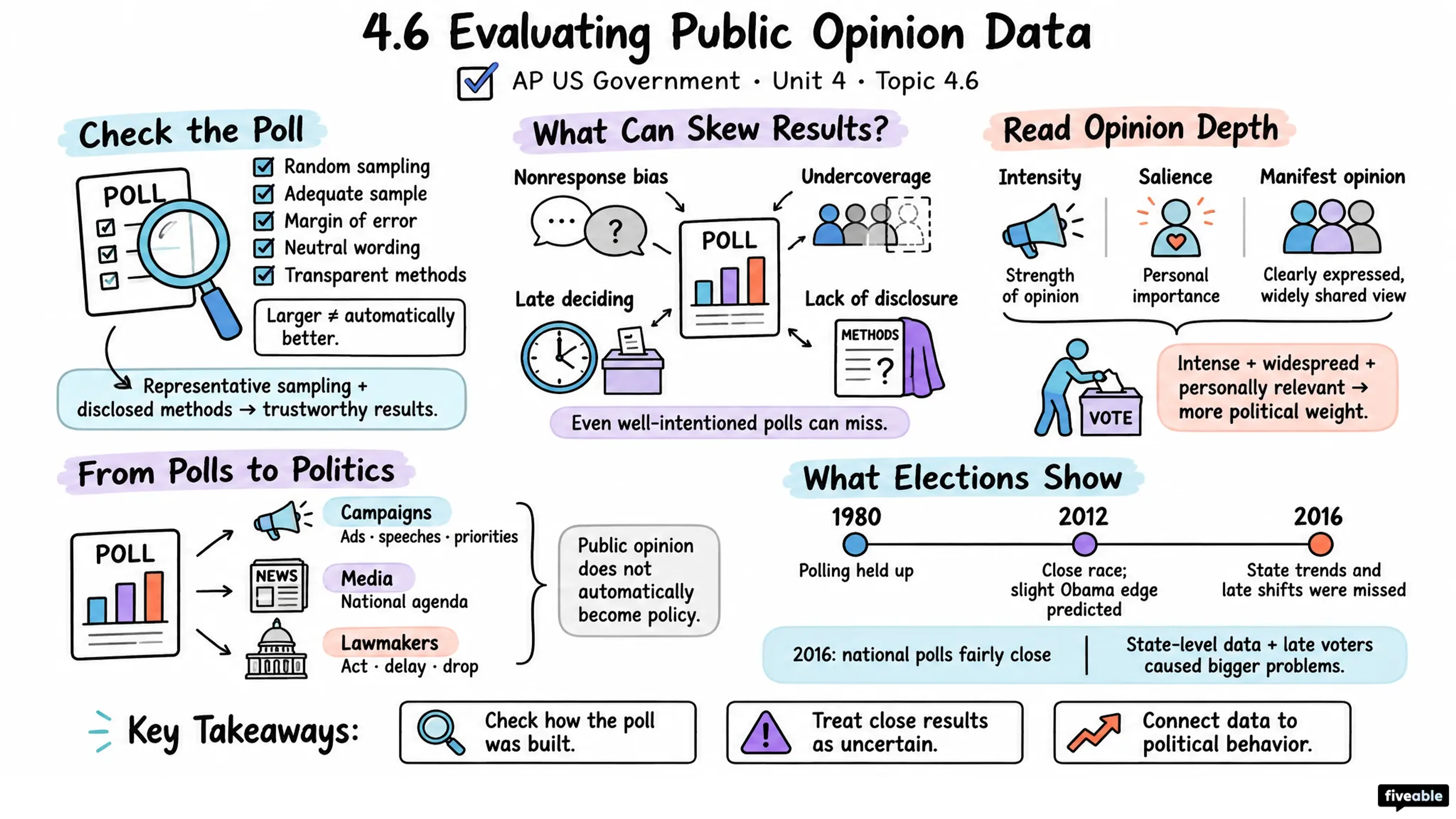 4.6 Evaluating Public Opinion Data - AP US Government - Unit 4 visual cheatsheet
