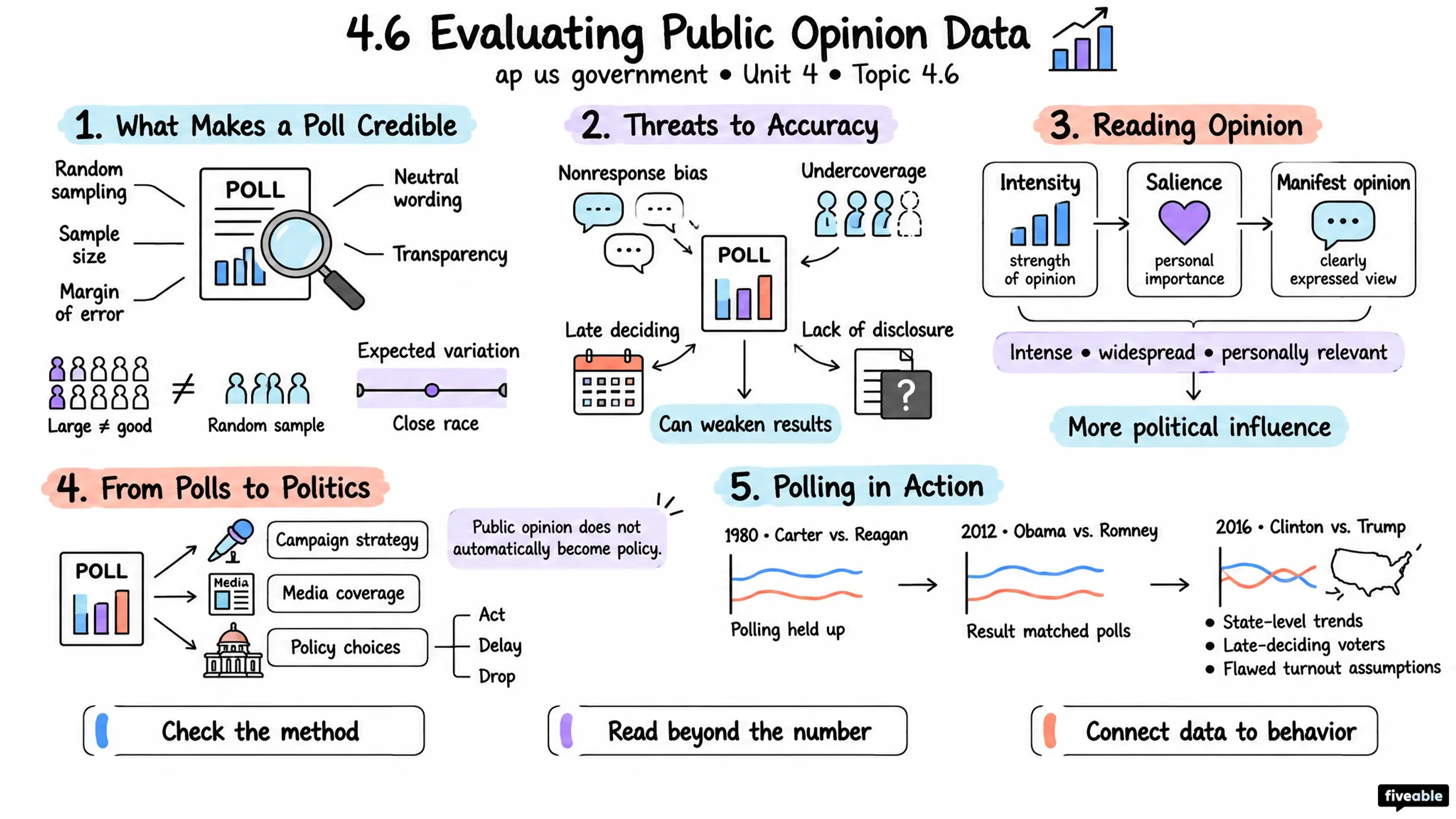 4.6 Evaluating Public Opinion Data - AP US Government - Unit 4 visual cheatsheet