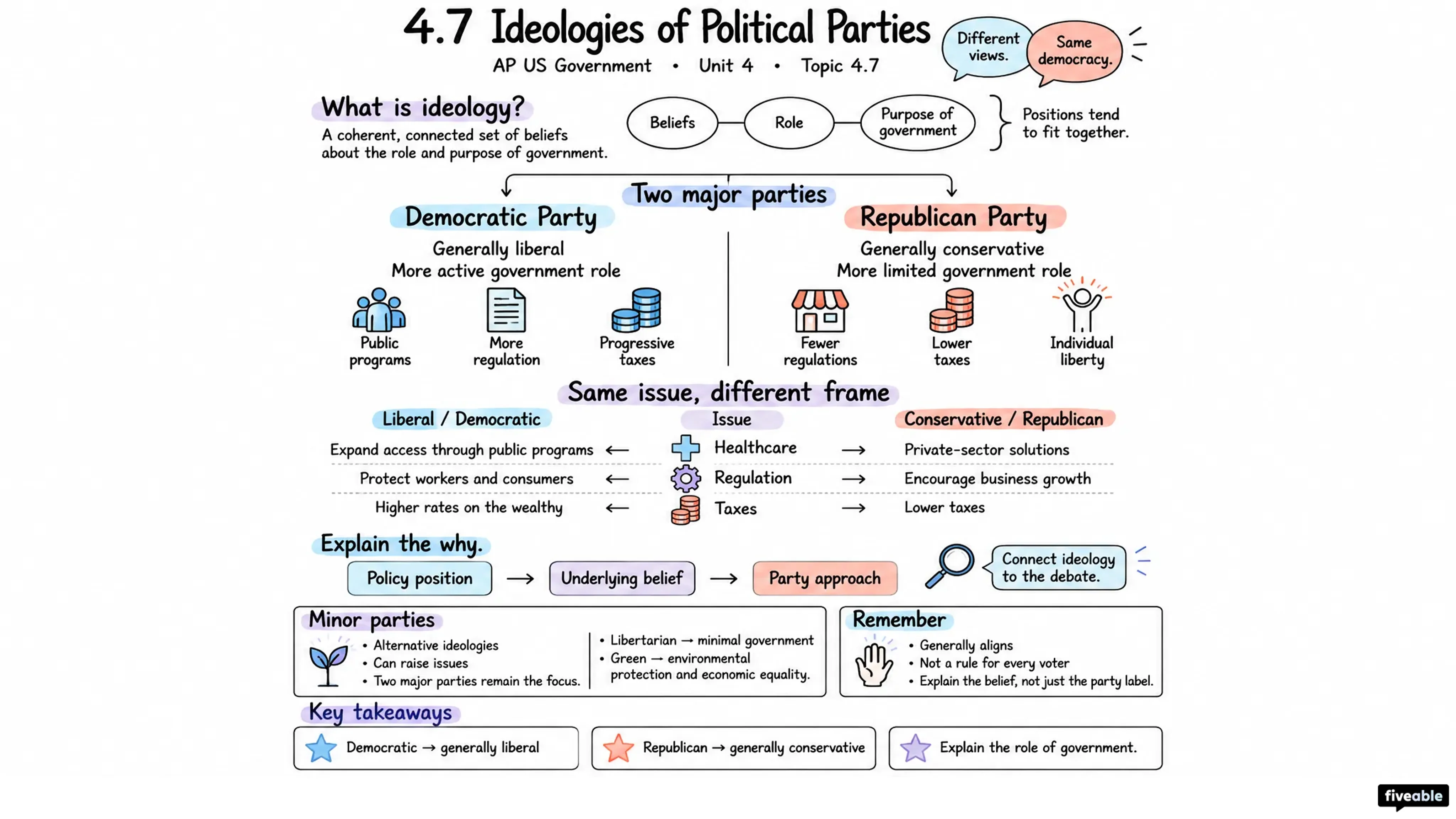 4.7 Ideologies of Political Parties - AP US Government - Unit 4 visual cheatsheet