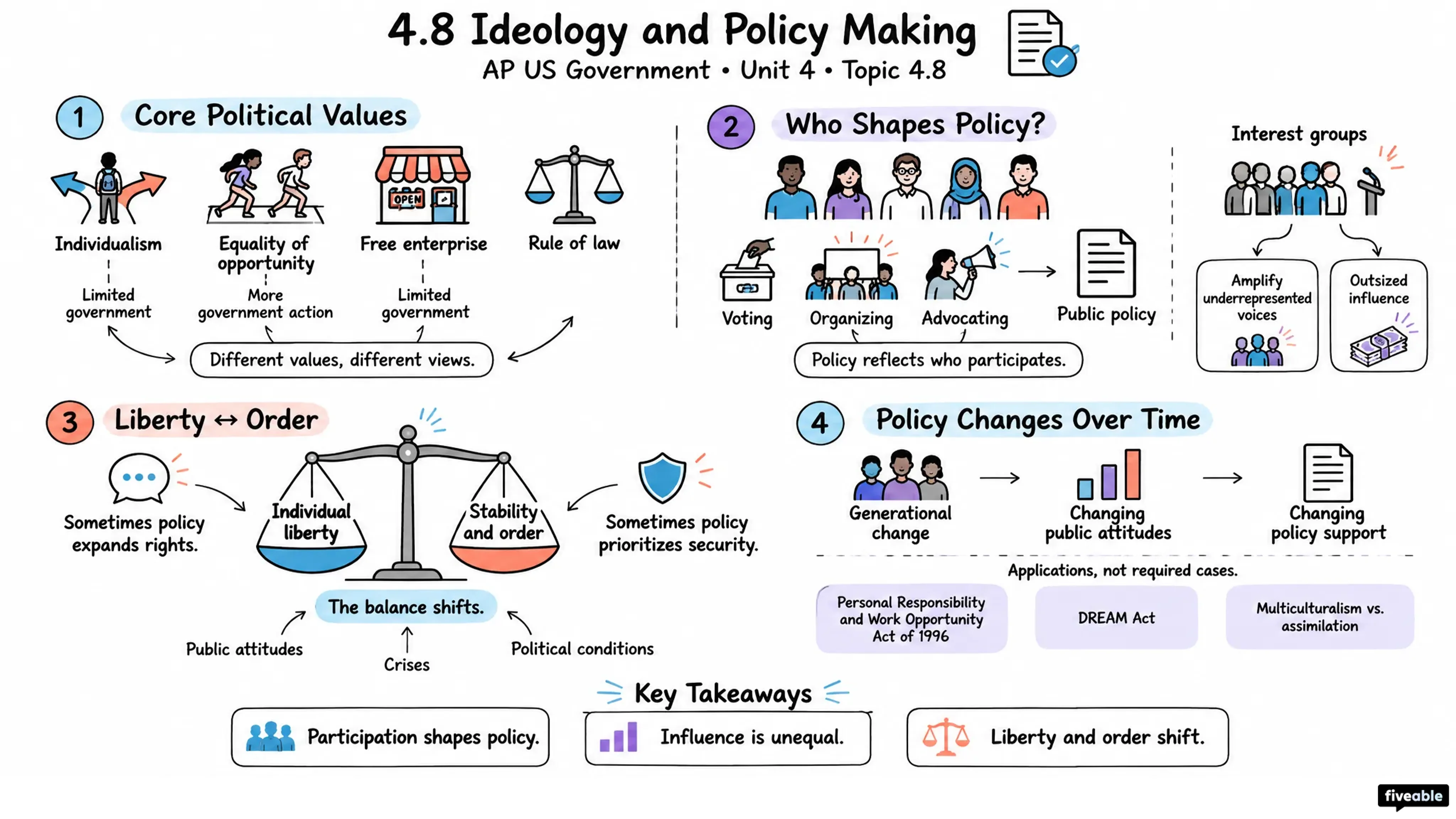 4.8 Ideology and Policy Making - AP US Government - Unit 4 visual cheatsheet