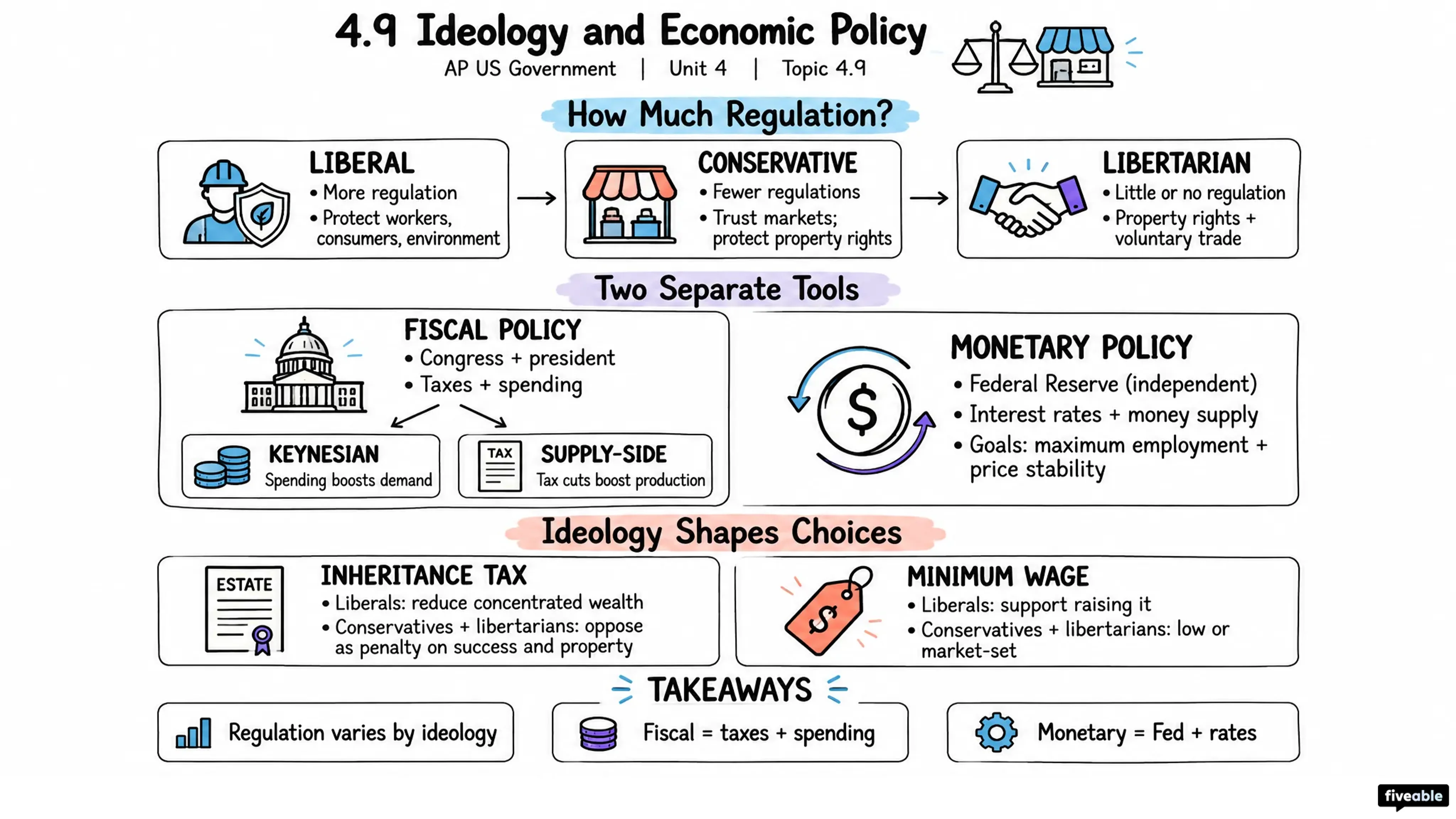 4.9 Ideology and Economic Policy - AP US Government - Unit 4 visual cheatsheet