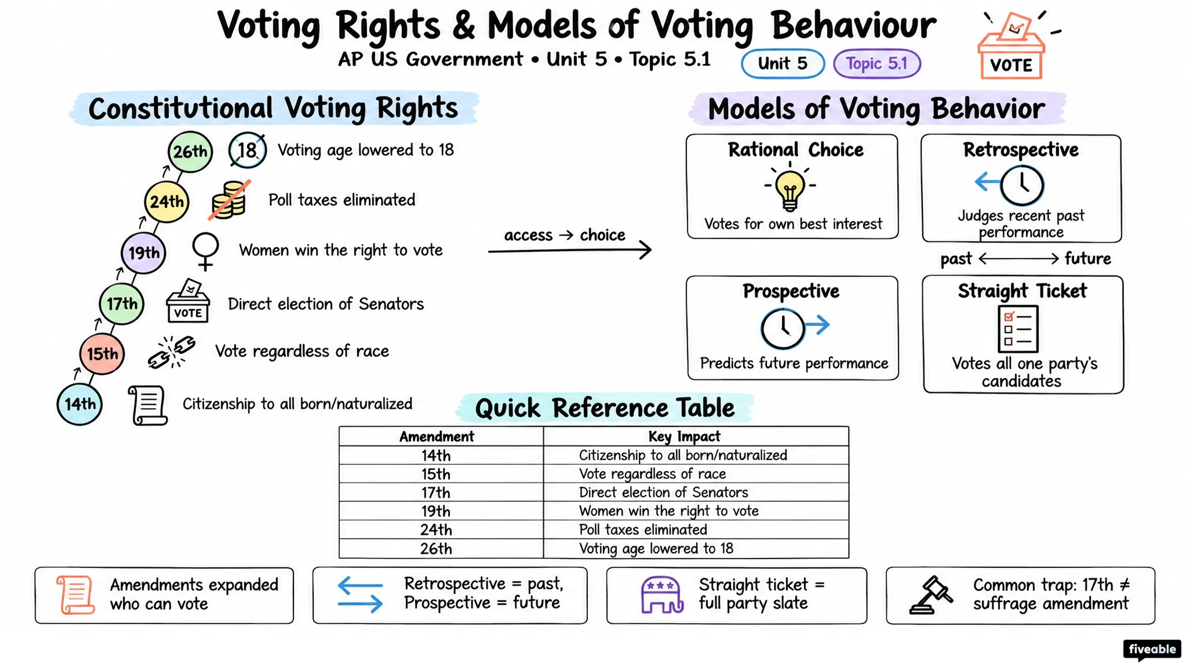 5.1 Voting Rights and Models of Voting Behaviour - AP US Government - Unit 5 visual cheatsheet