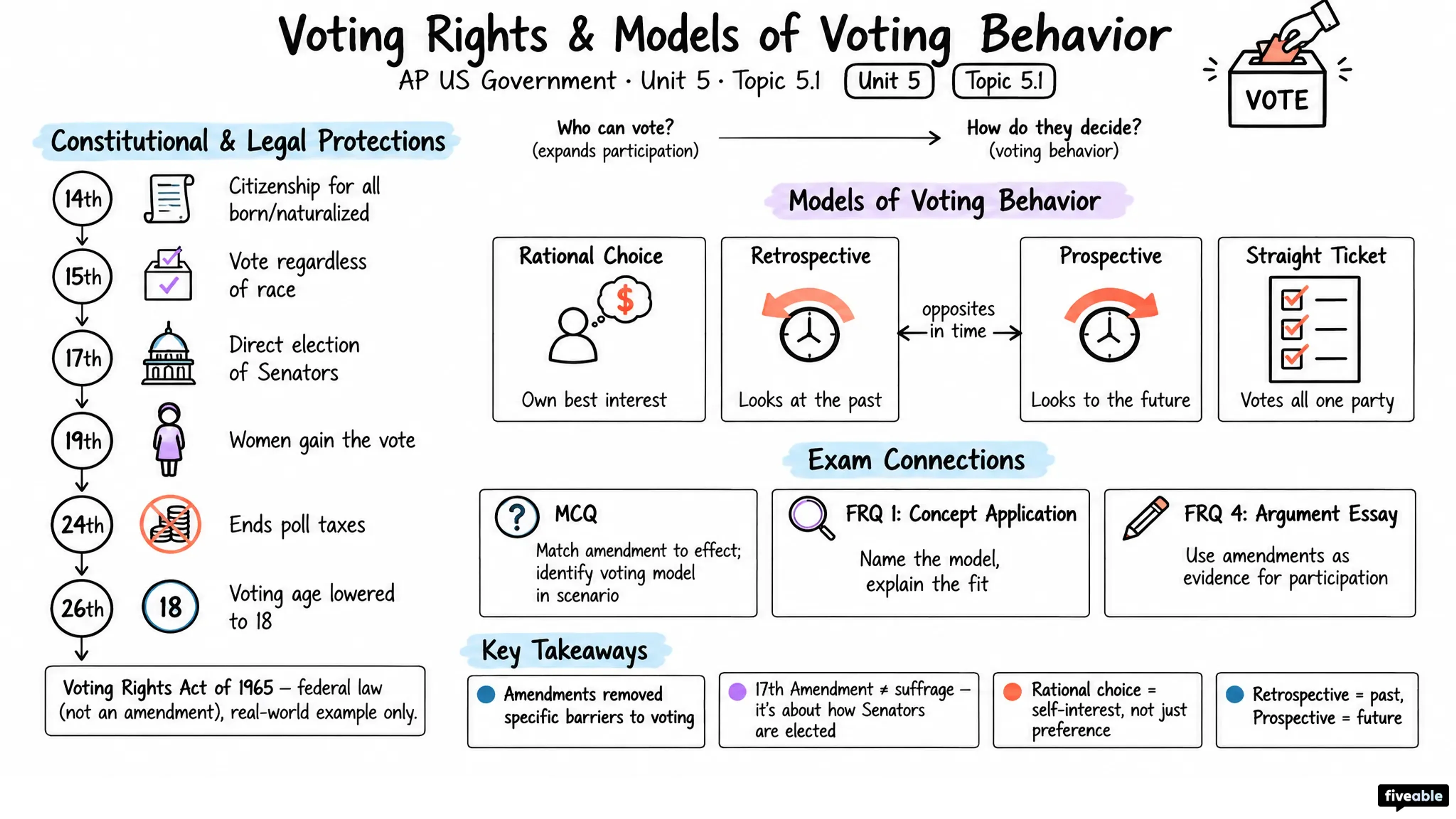 5.1 Voting Rights and Models of Voting Behaviour - AP US Government - Unit 5 visual cheatsheet