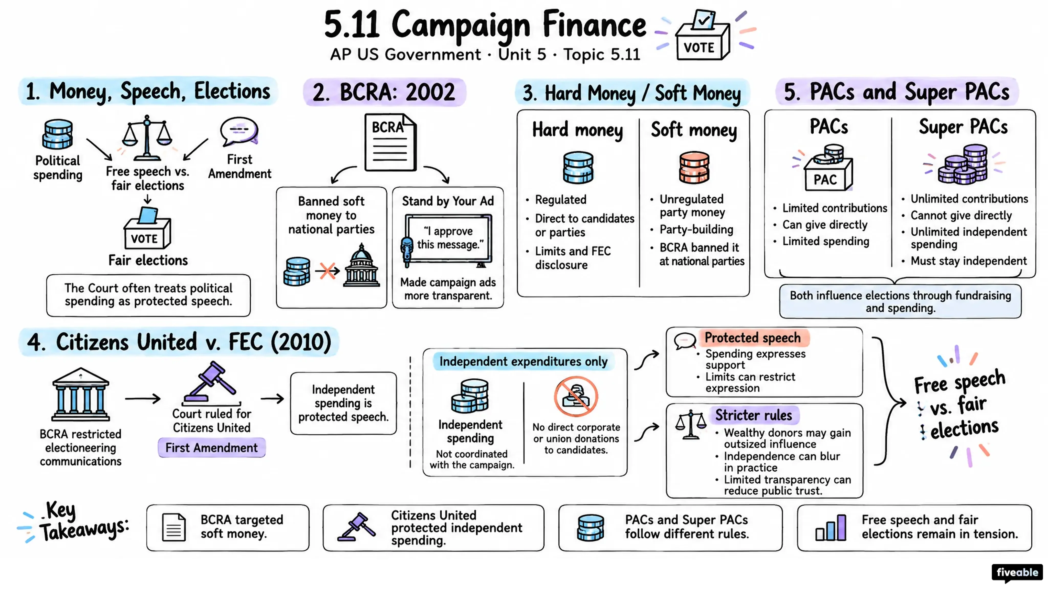 5.11 Campaign Finance - AP US Government - Unit 5 visual cheatsheet