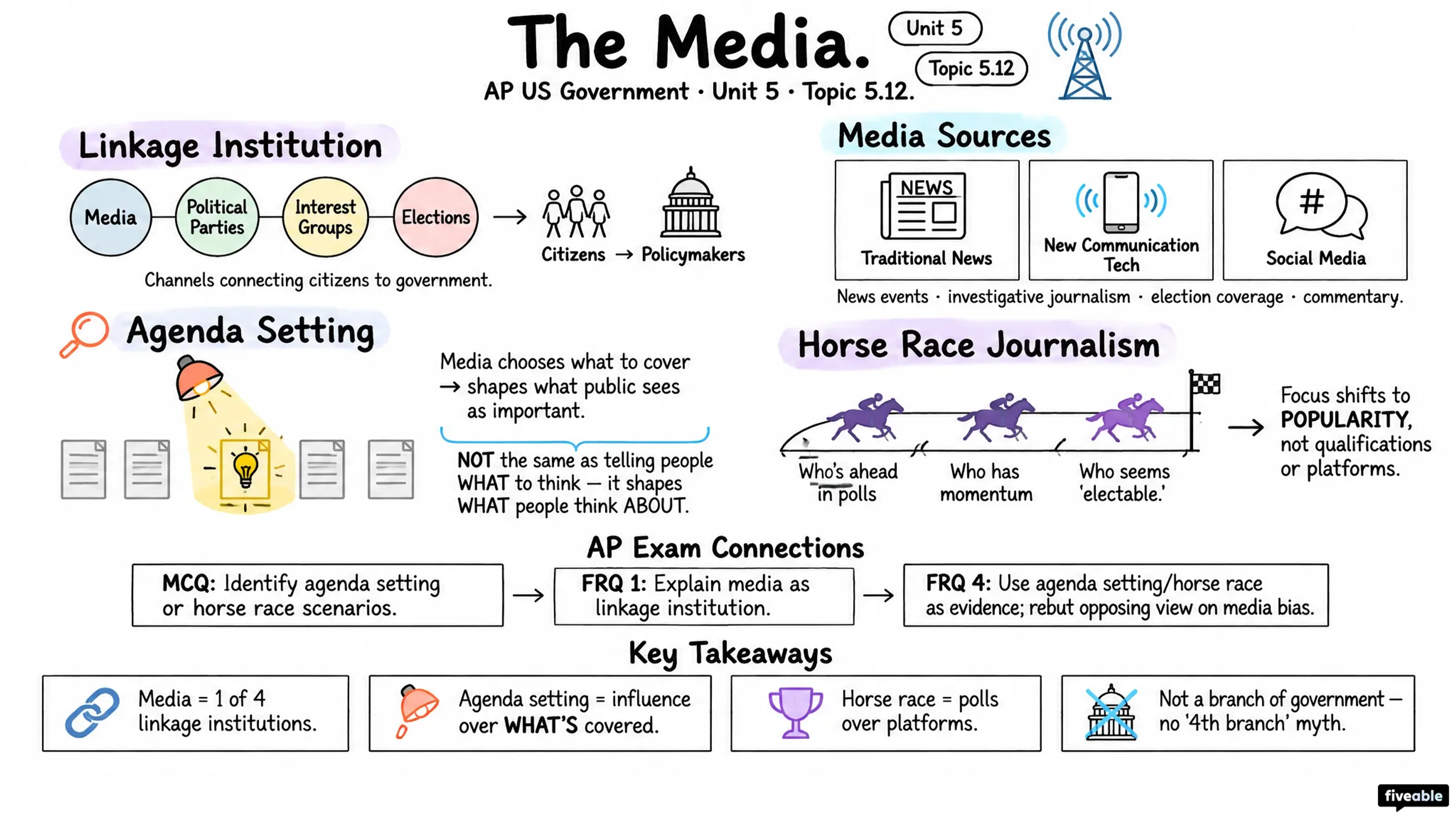5.12 The Media - AP US Government - Unit 5 visual cheatsheet
