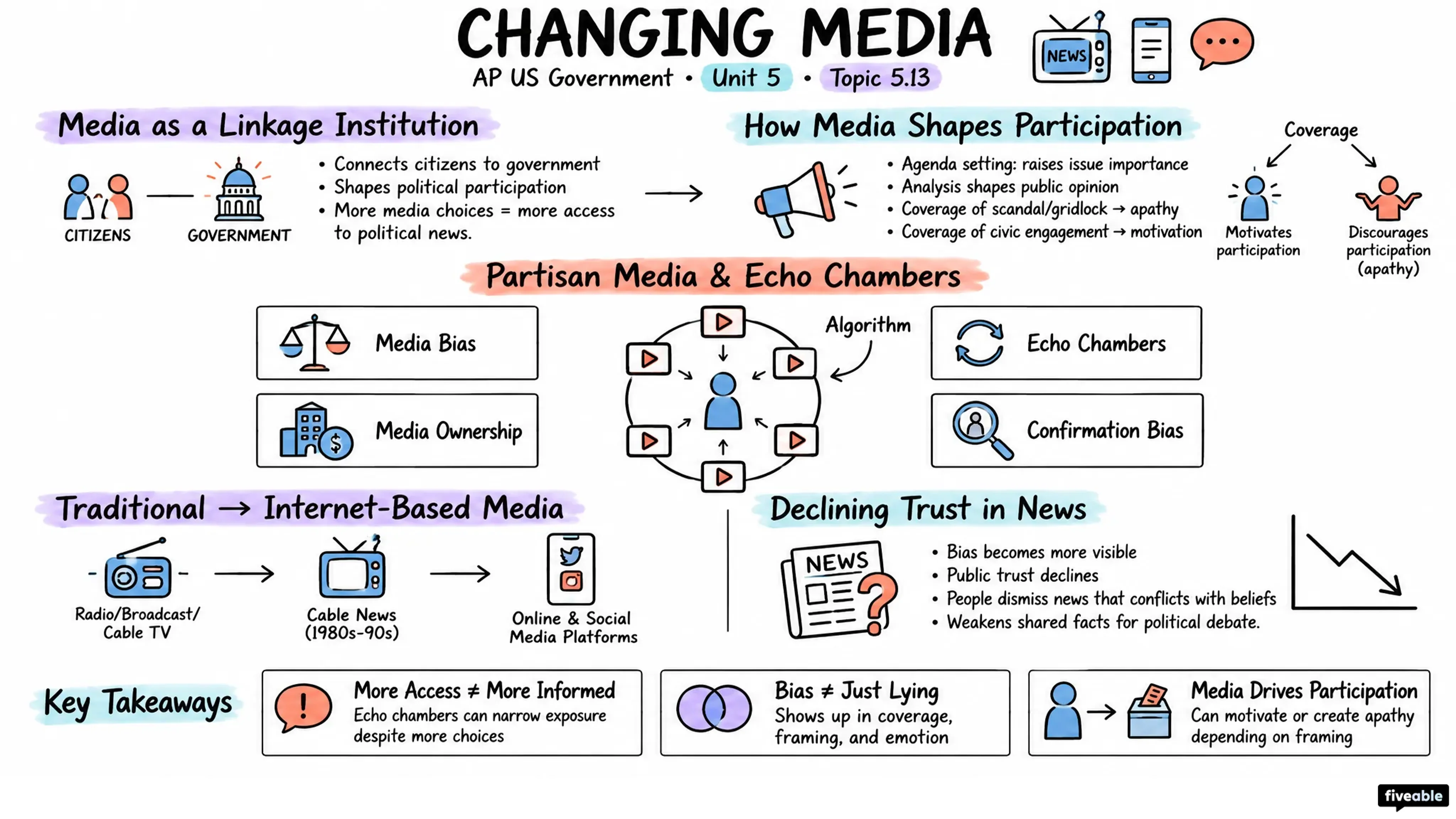 5.13 Changing Media - AP US Government - Unit 5 visual cheatsheet