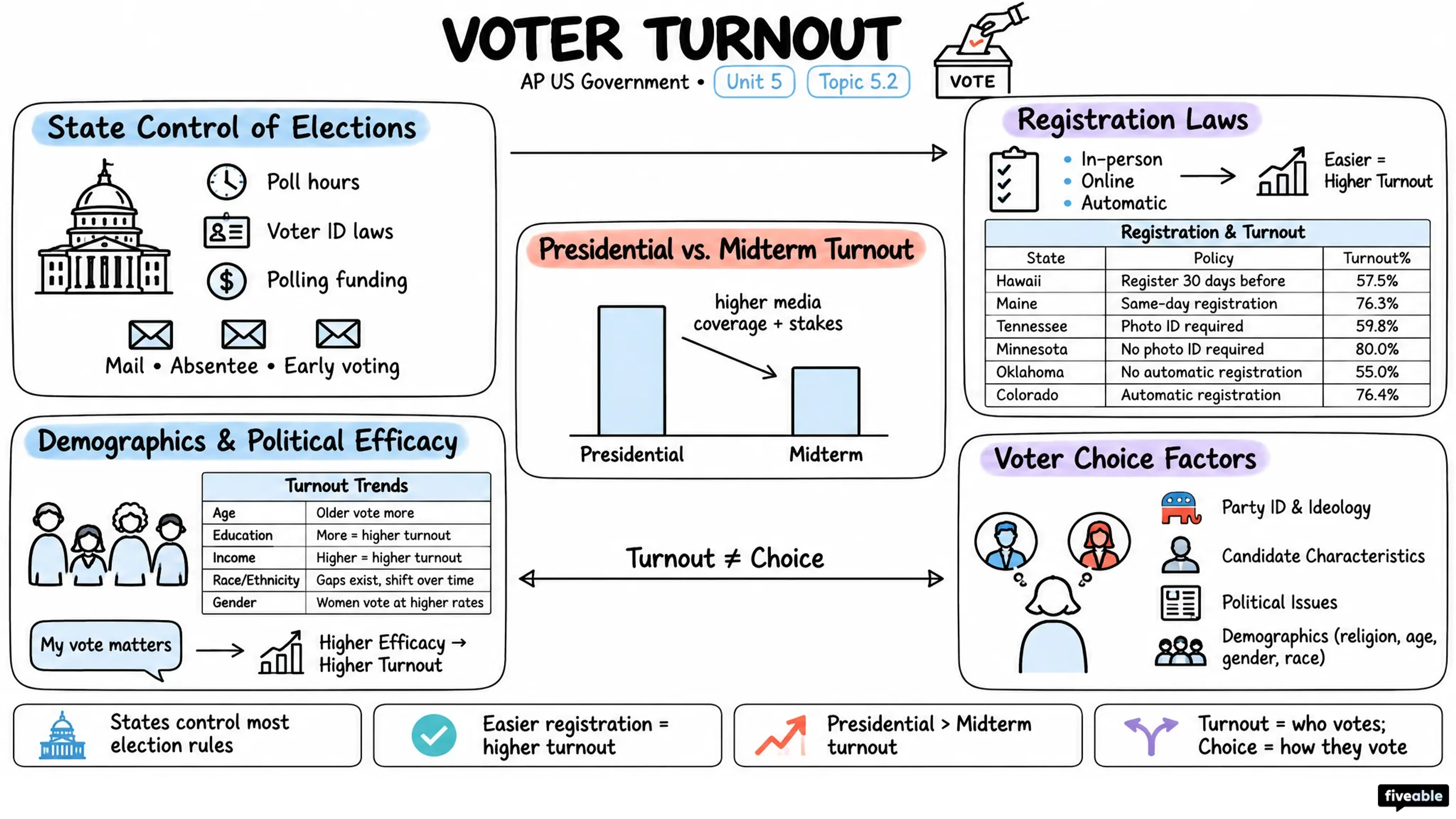 5.2 Voter Turnout - AP US Government - Unit 5 visual cheatsheet