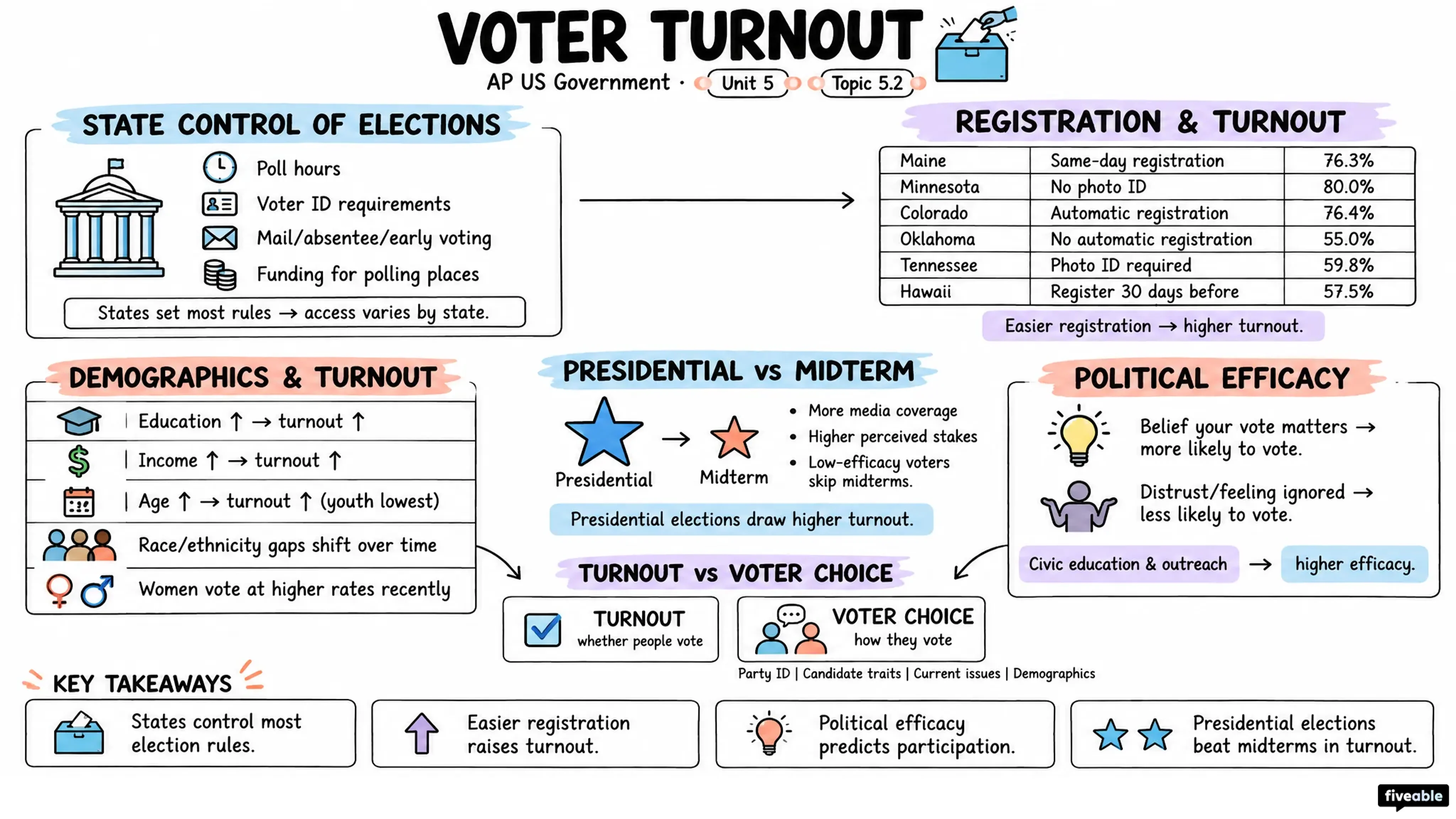 5.2 Voter Turnout - AP US Government - Unit 5 visual cheatsheet