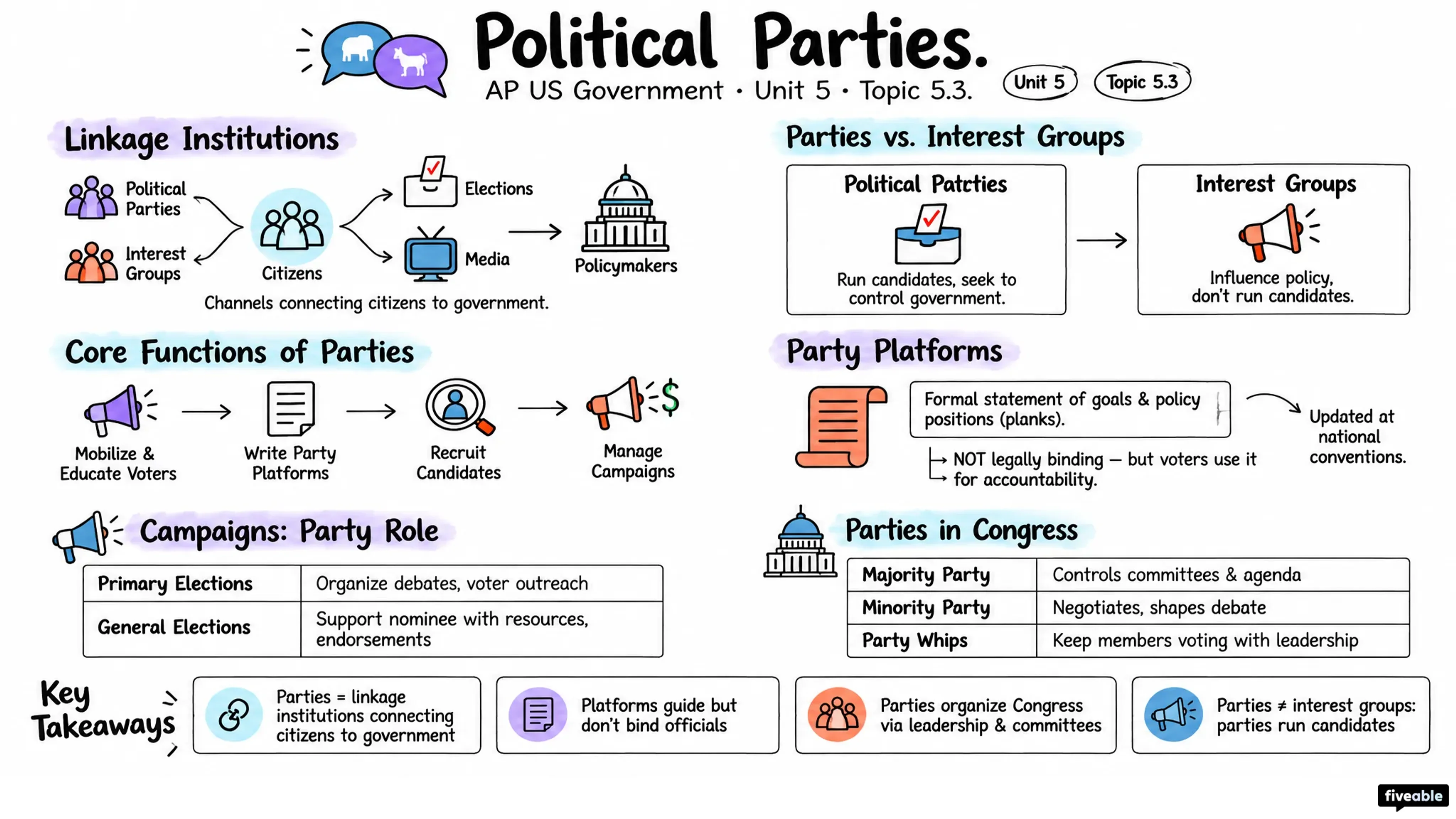 5.3 Political Parties - AP US Government - Unit 5 visual cheatsheet