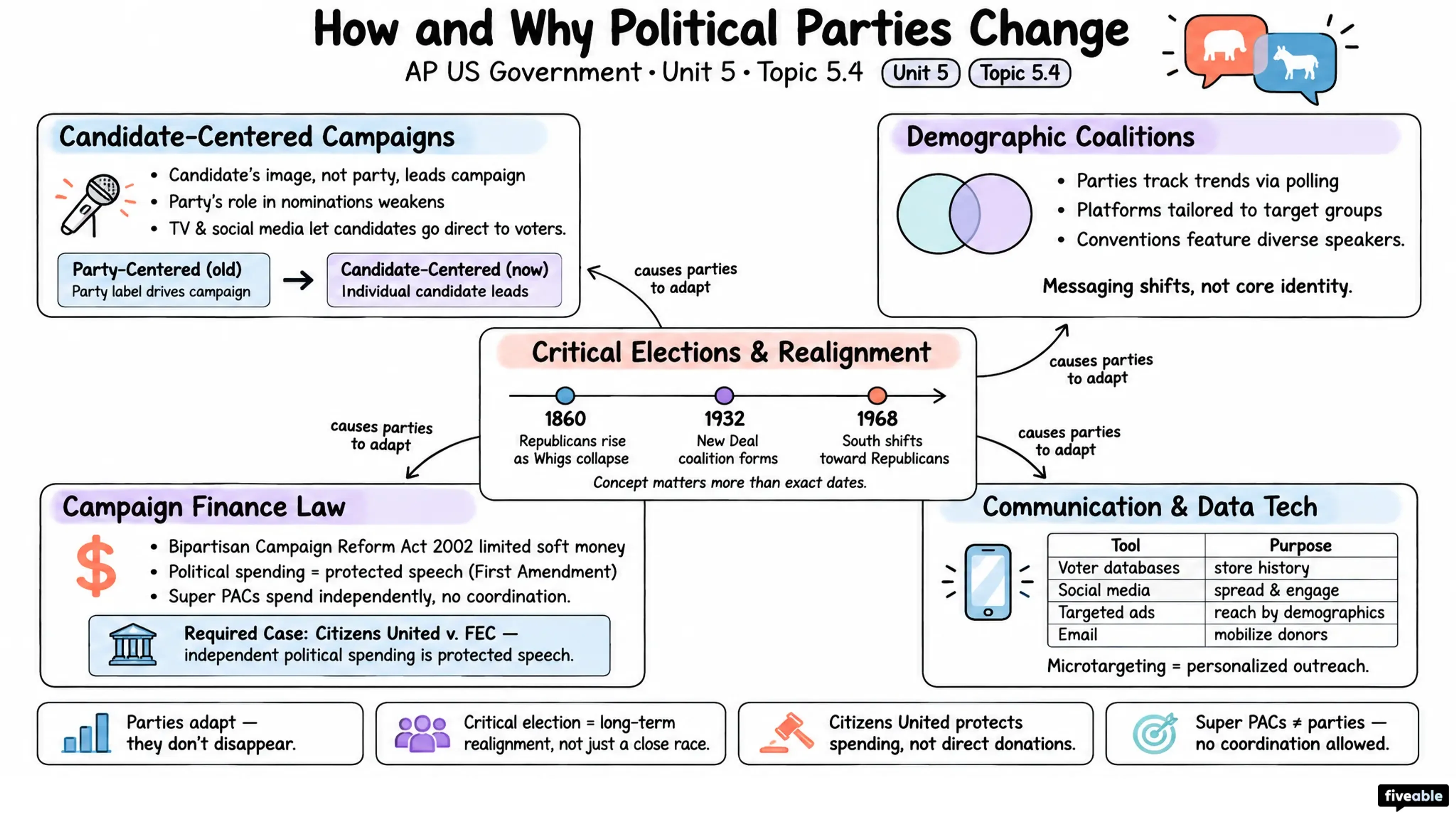 5.4 How and Why Political Parties Change - AP US Government - Unit 5 visual cheatsheet