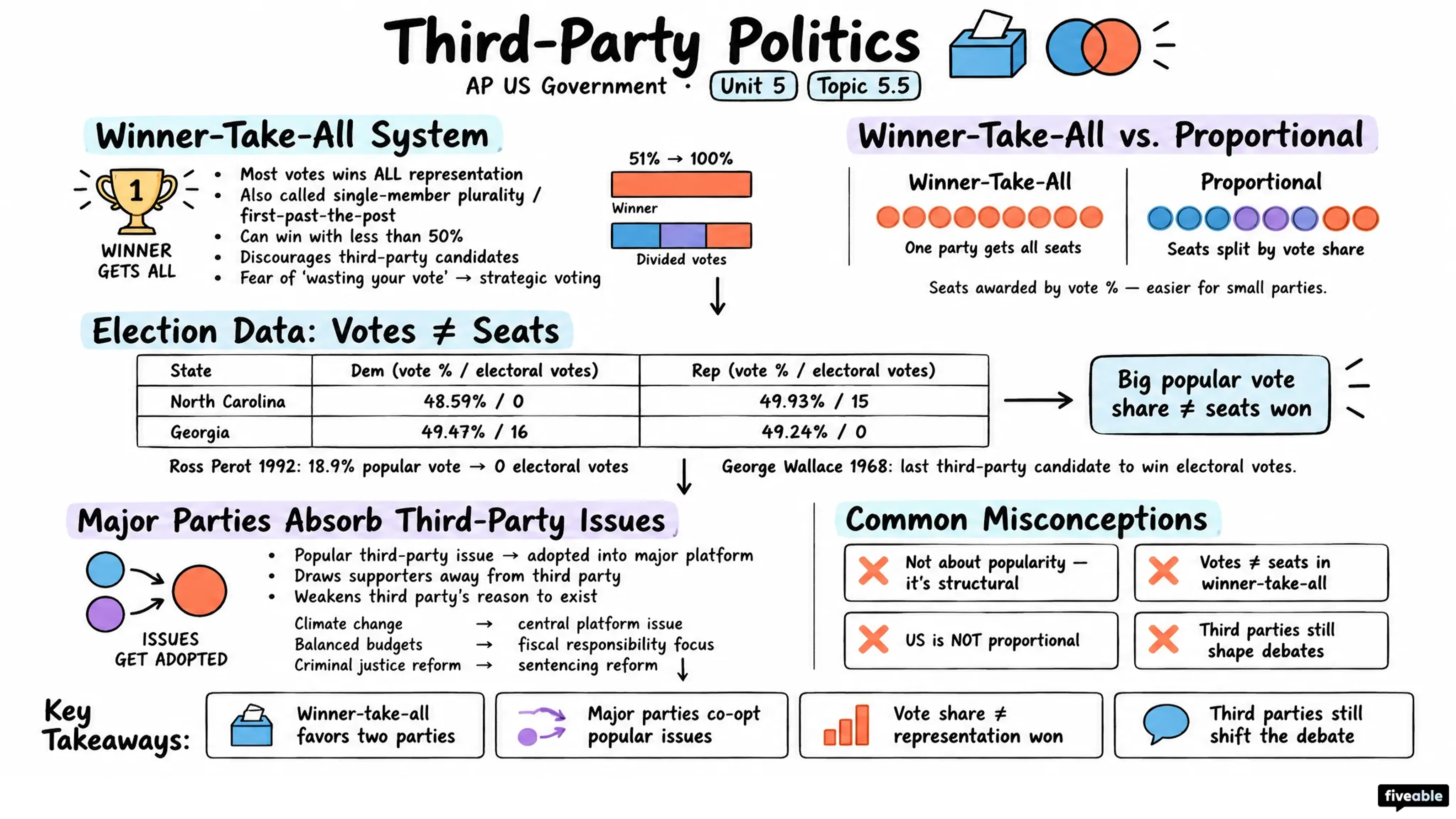 5.5 Third-Party Politics - AP US Government - Unit 5 visual cheatsheet