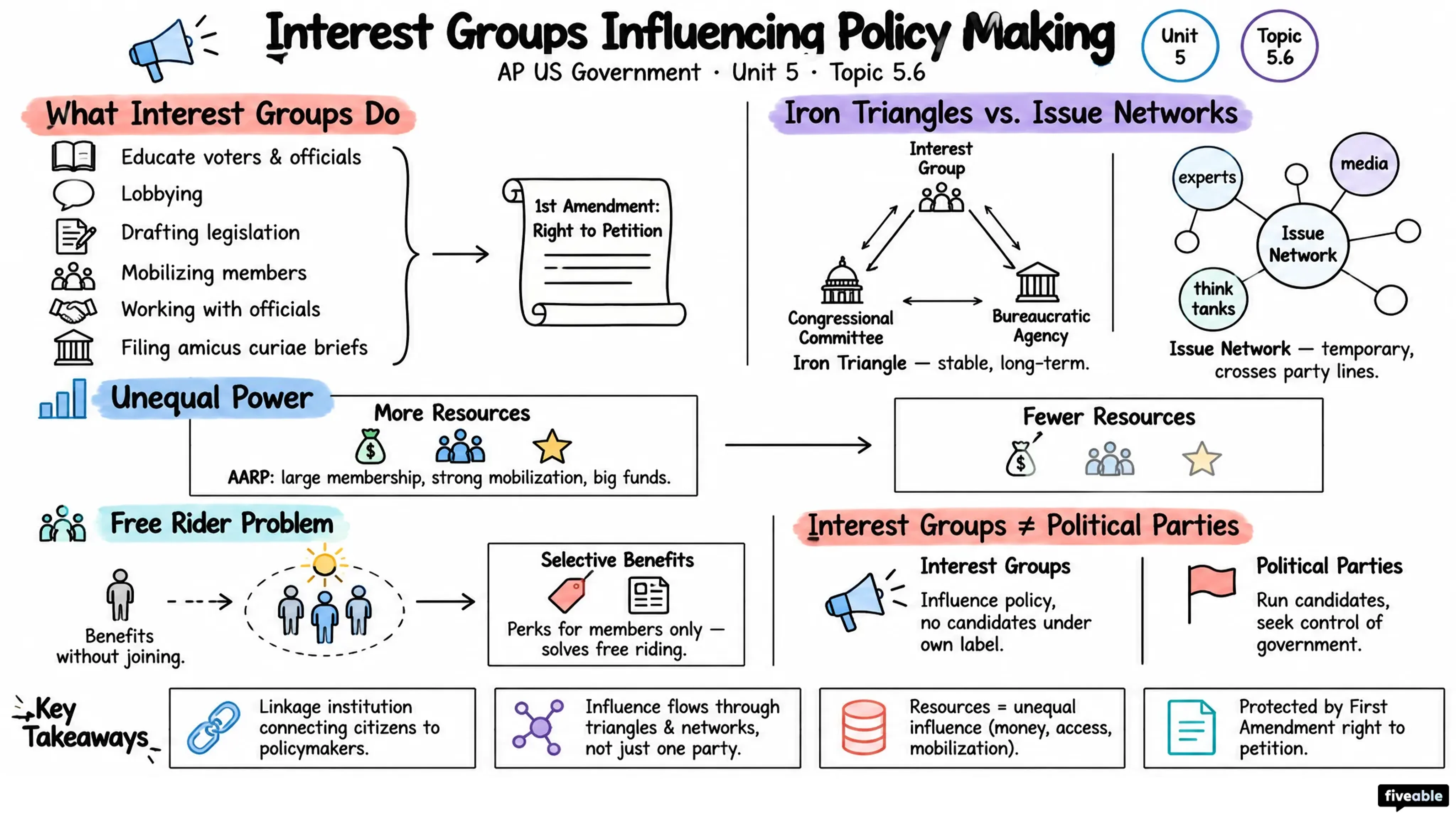 5.6 Interest Groups Influencing Policy Making - AP US Government - Unit 5 visual cheatsheet