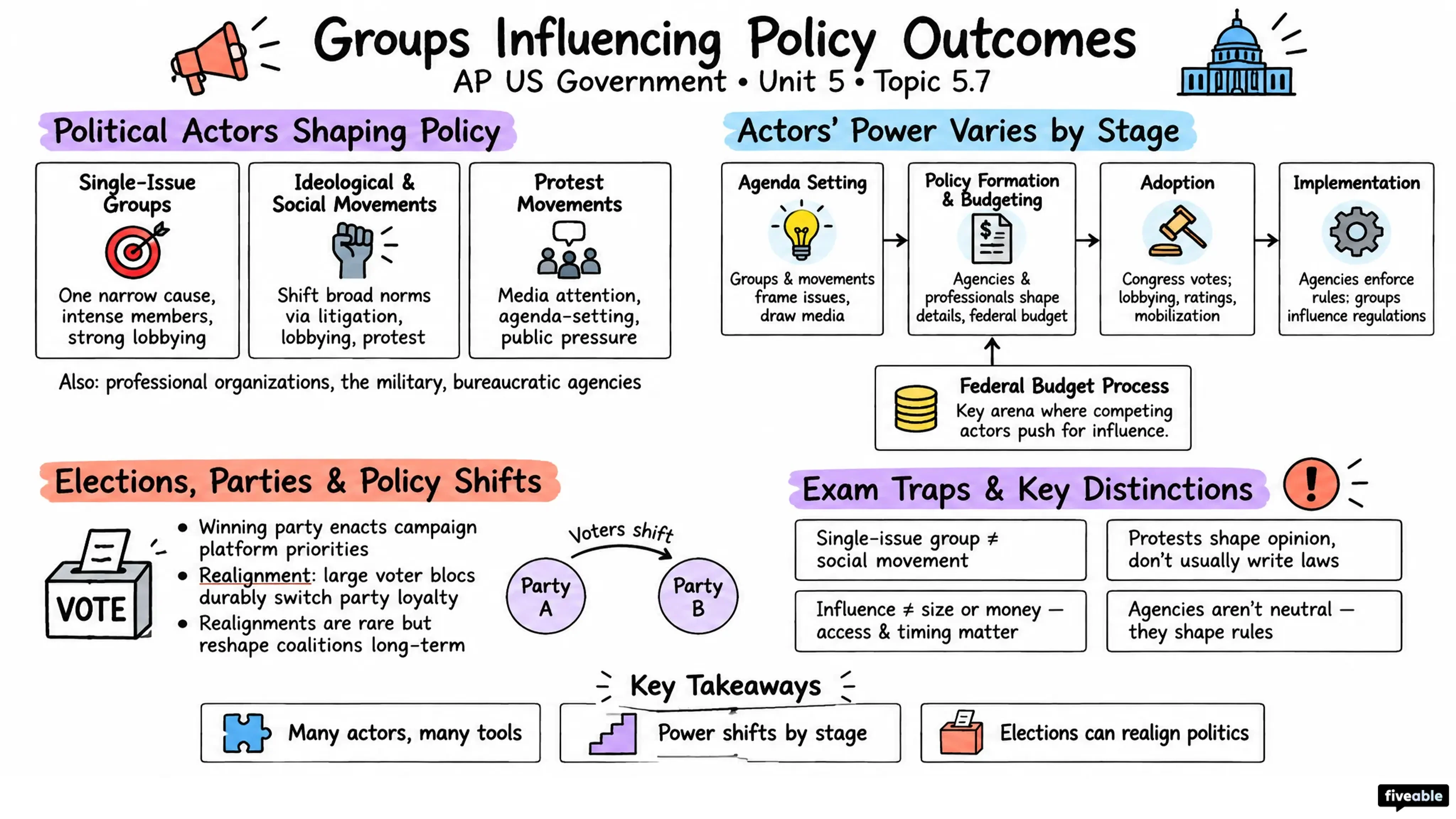 5.7 Groups Influencing Policy Outcomes - AP US Government - Unit 5 visual cheatsheet
