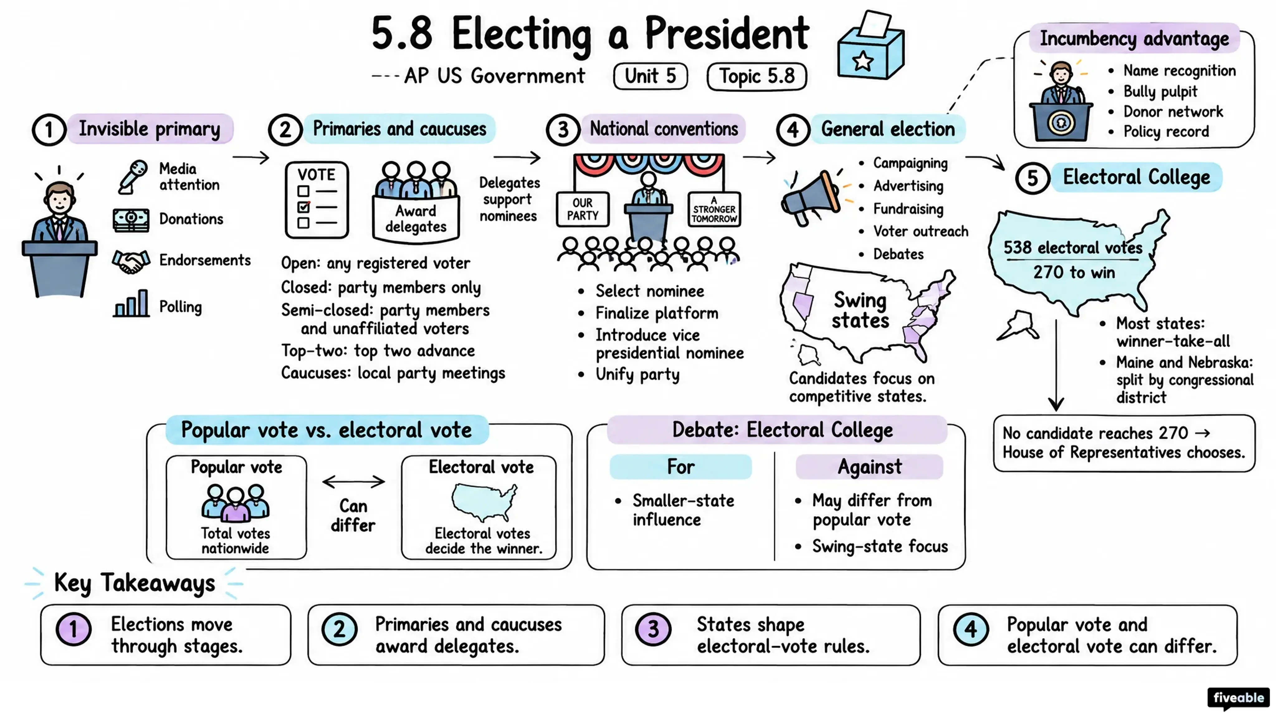 5.8 Electing a President - AP US Government - Unit 5 visual cheatsheet