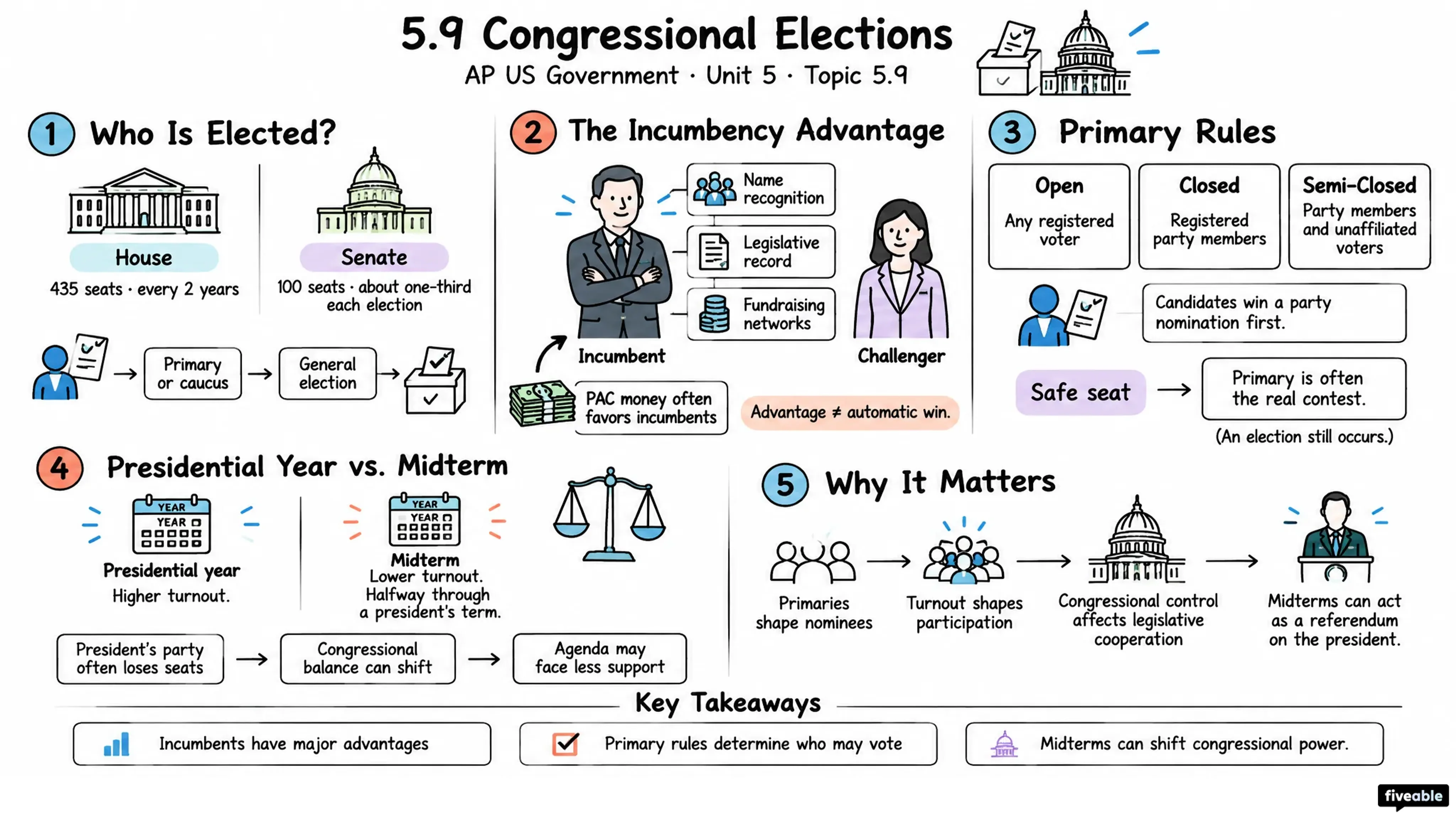 5.9 Congressional Elections - AP US Government - Unit 5 visual cheatsheet