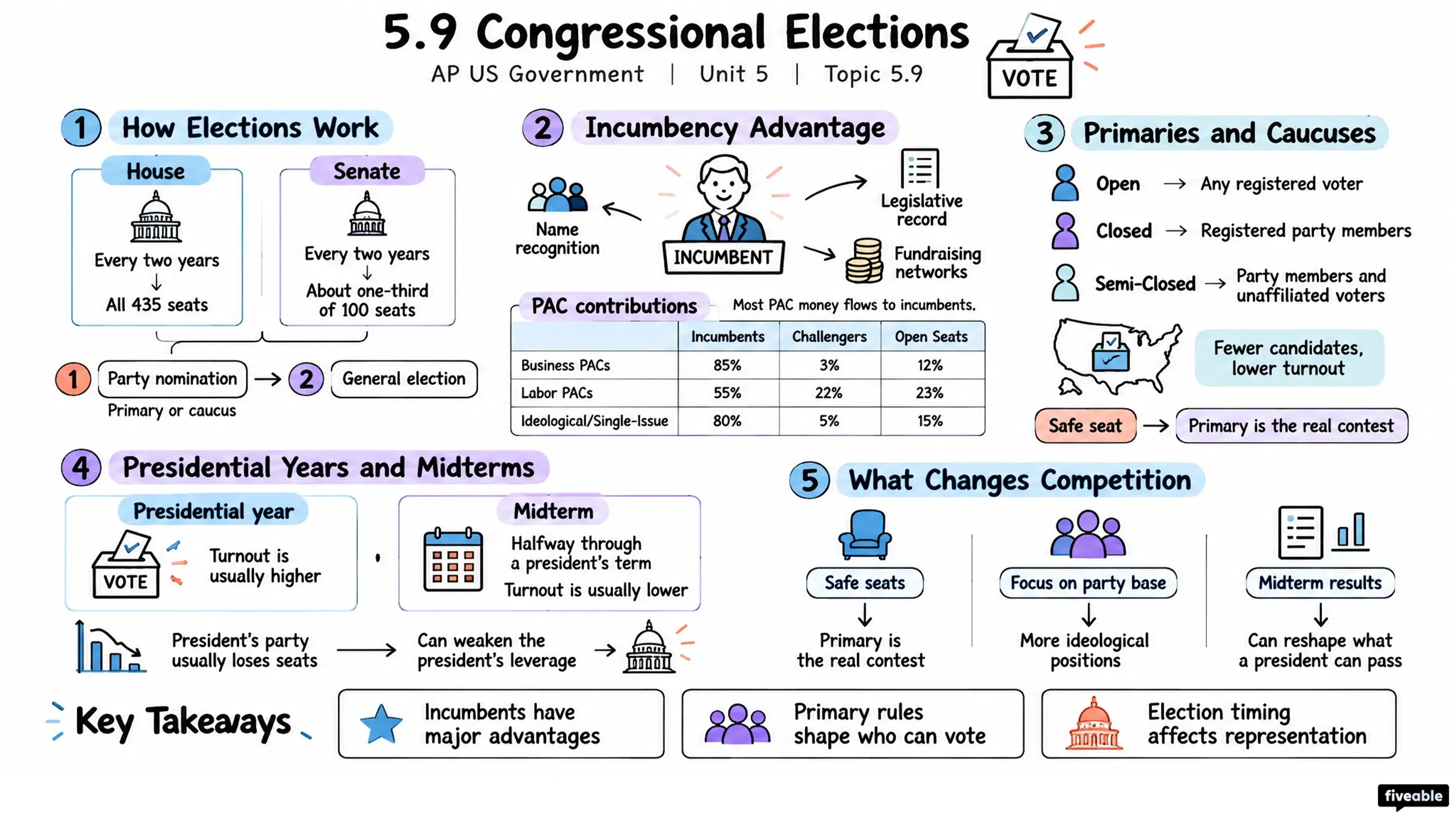 5.9 Congressional Elections - AP US Government - Unit 5 visual cheatsheet
