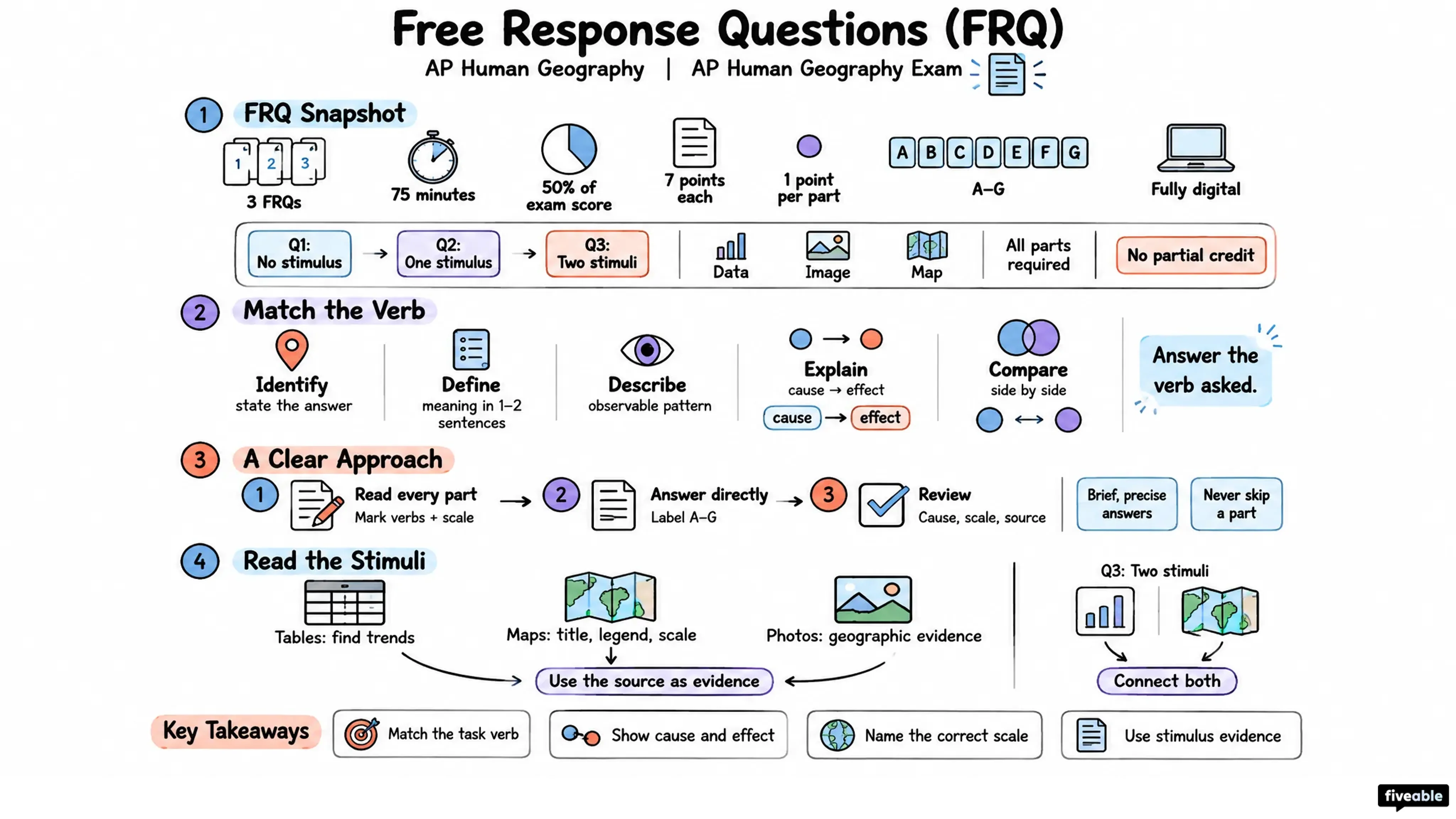 Free Response Questions (FRQ) - AP Human Geography - AP Human Geography Exam visual cheatsheet