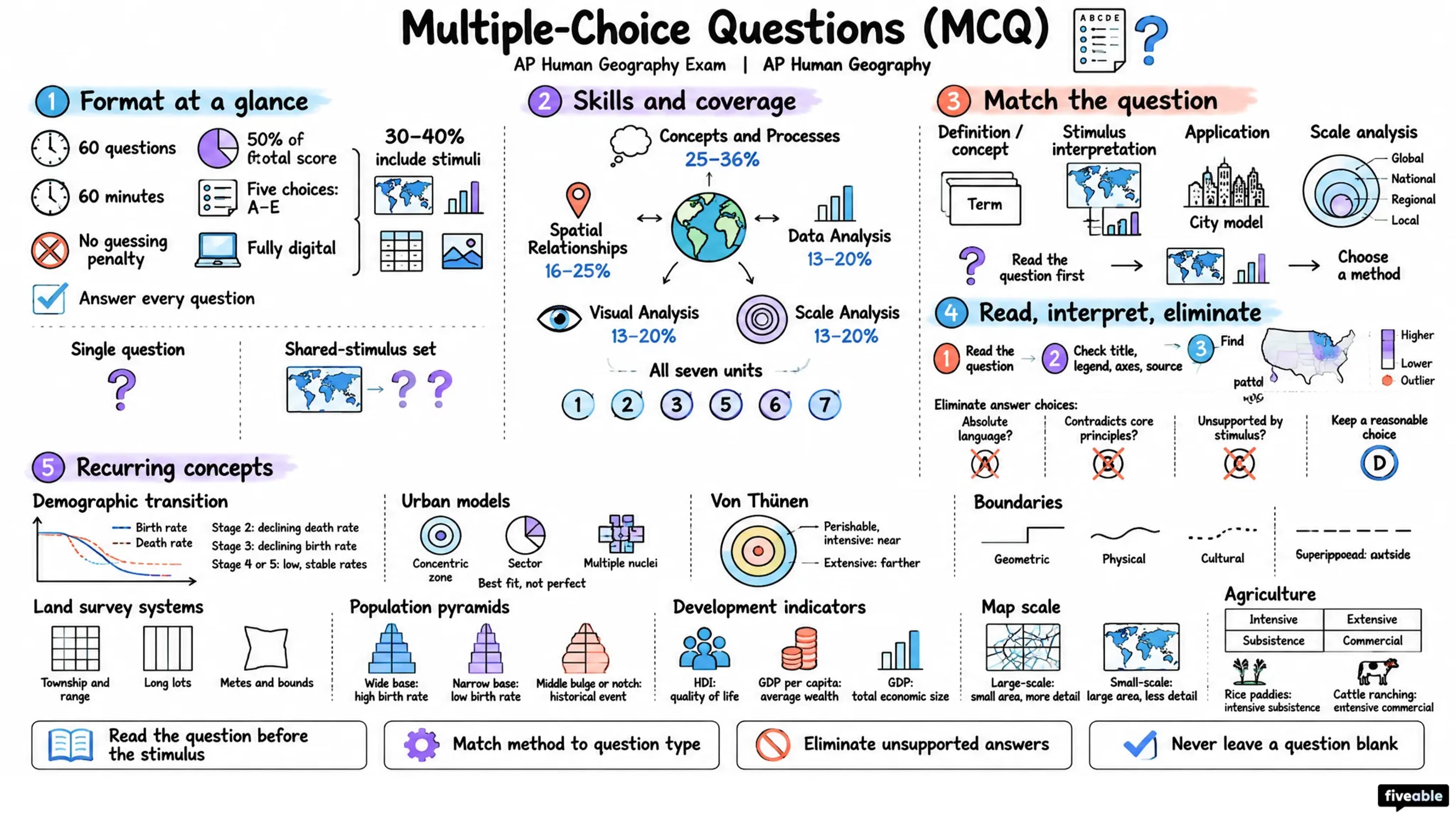 Multiple-Choice Questions (MCQ) - AP Human Geography - AP Human Geography Exam visual cheatsheet