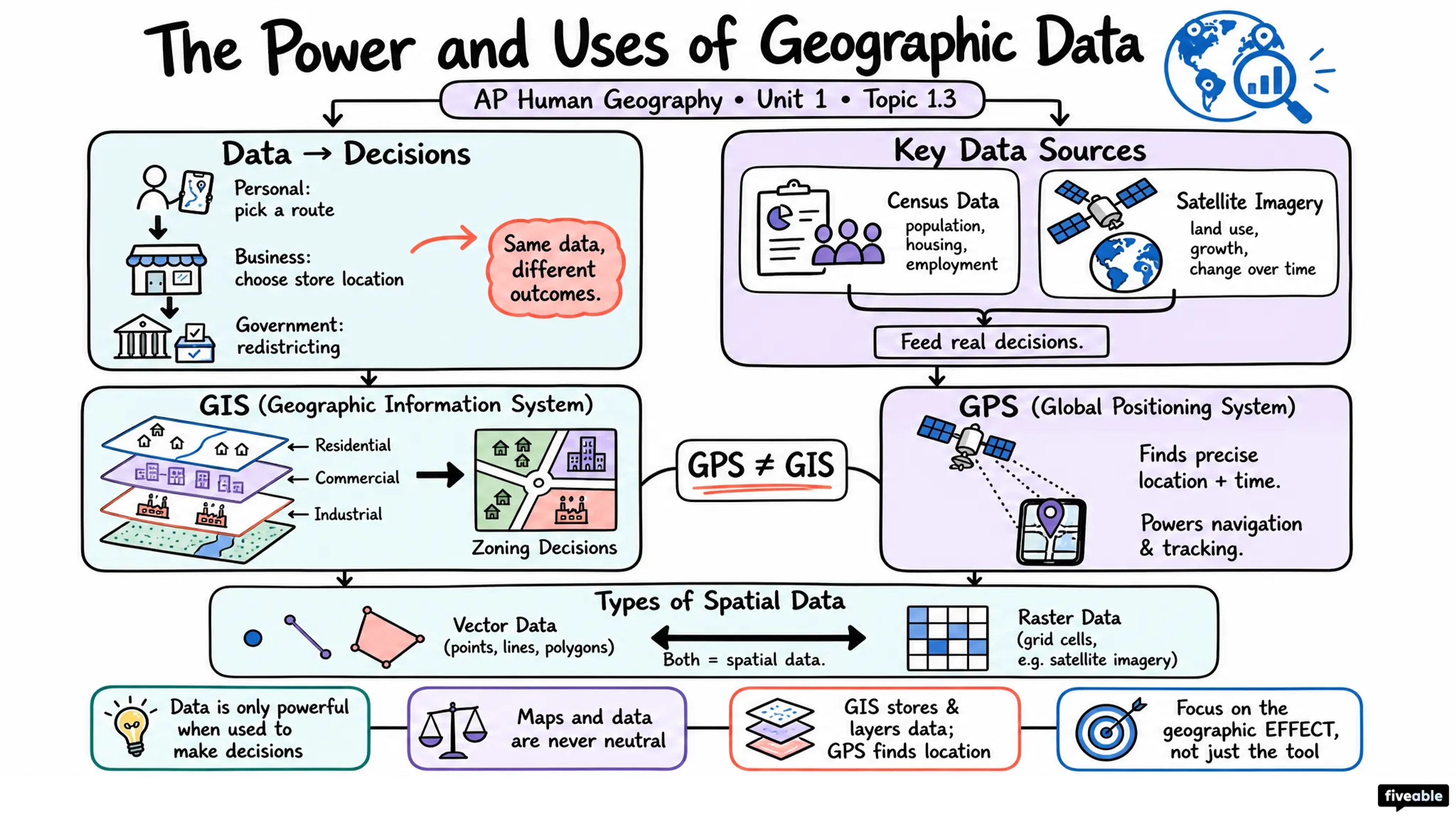 1.3 The Power and Uses of Geographic Data - AP Human Geography - Unit 1 visual cheatsheet