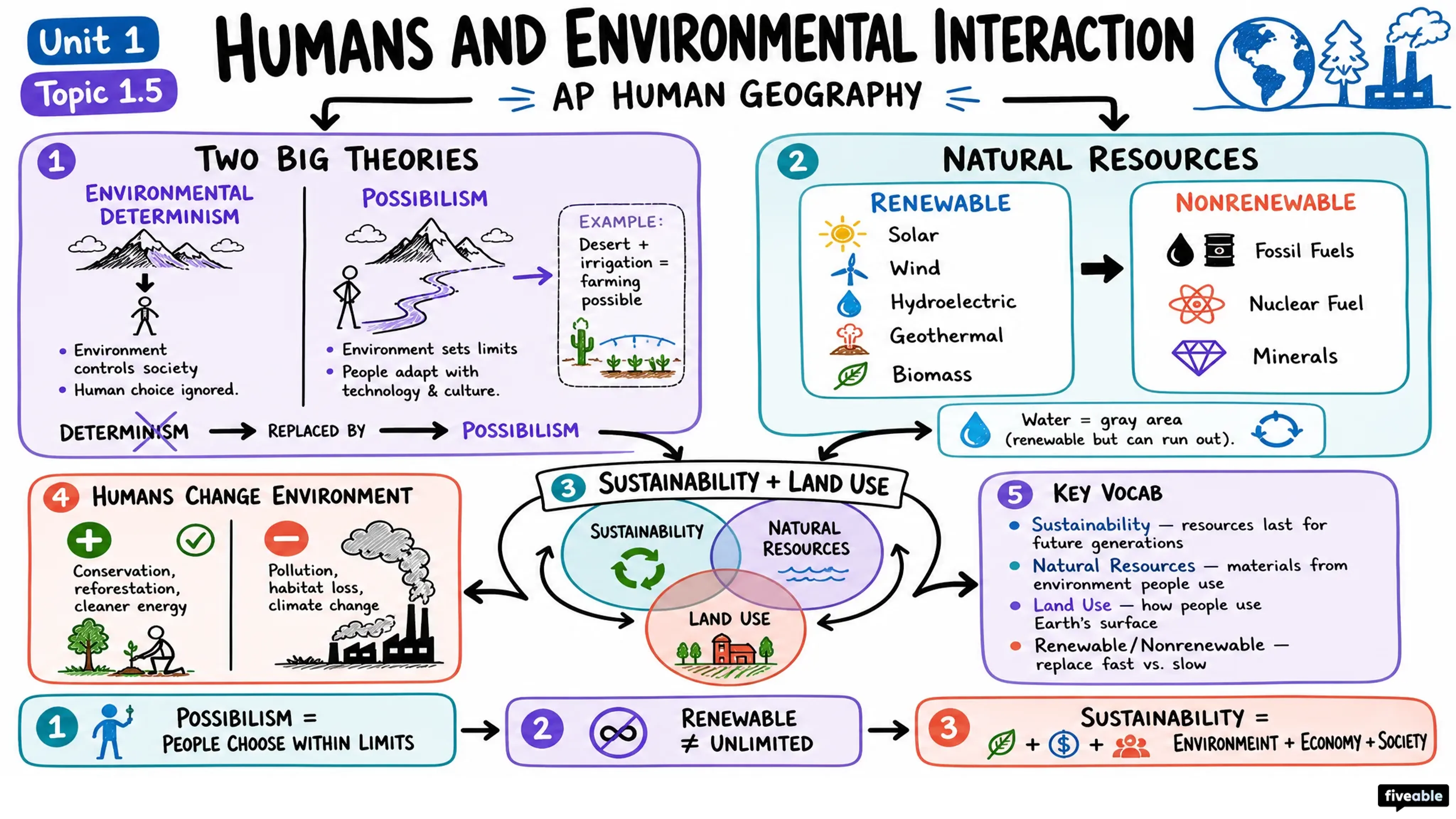 1.5 Humans and Environmental Interaction - AP Human Geography - Unit 1 visual cheatsheet