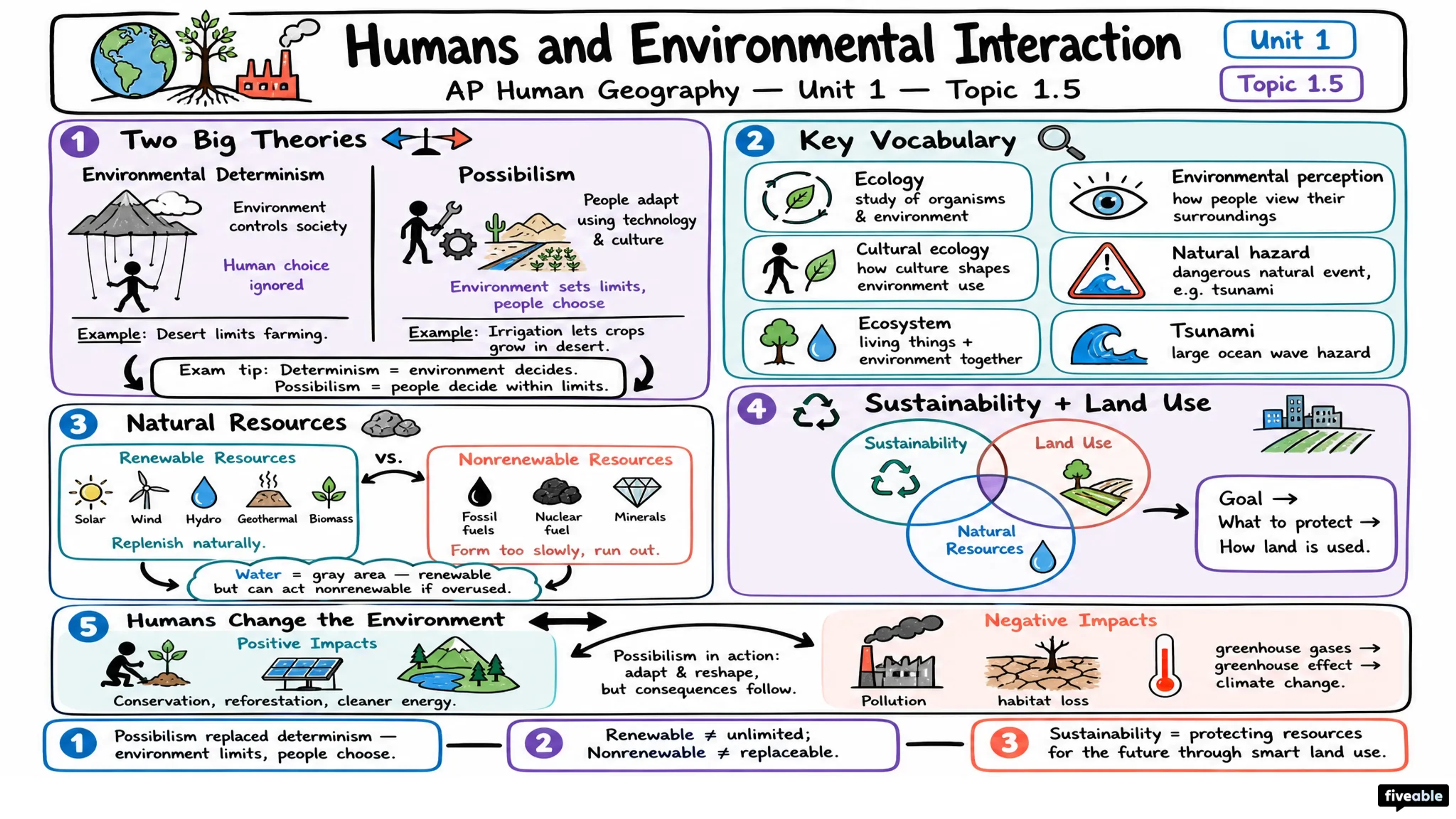 1.5 Humans and Environmental Interaction - AP Human Geography - Unit 1 visual cheatsheet
