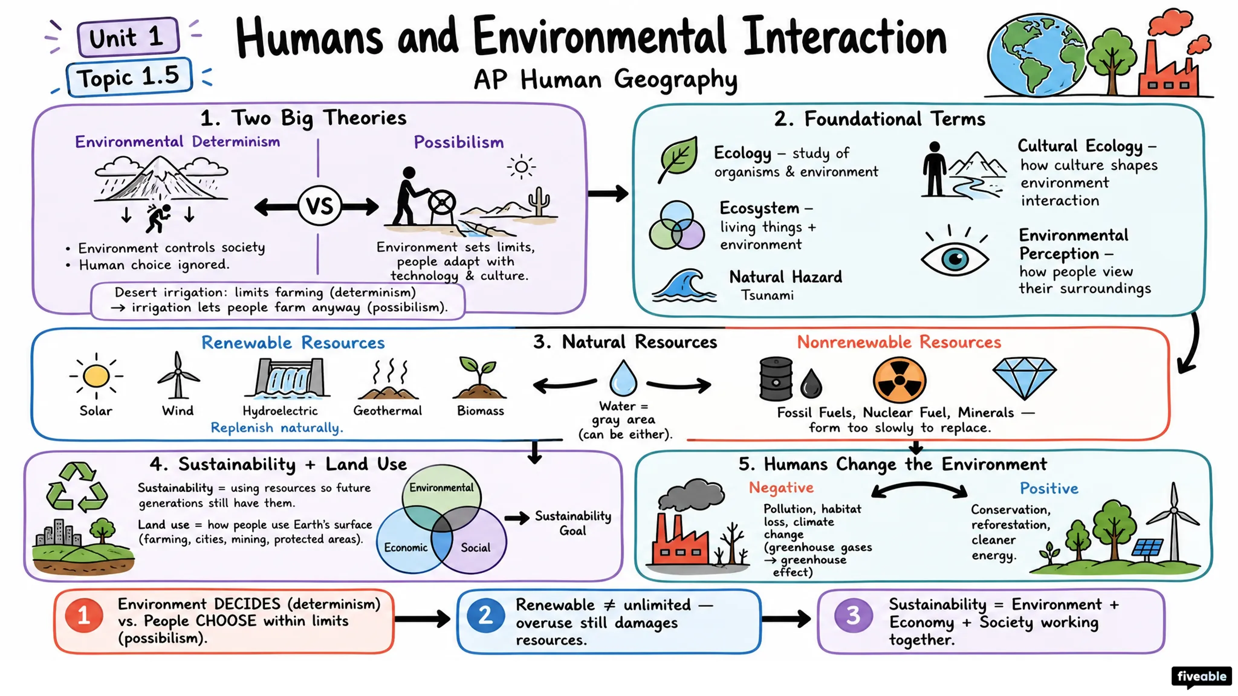 1.5 Humans and Environmental Interaction - AP Human Geography - Unit 1 visual cheatsheet