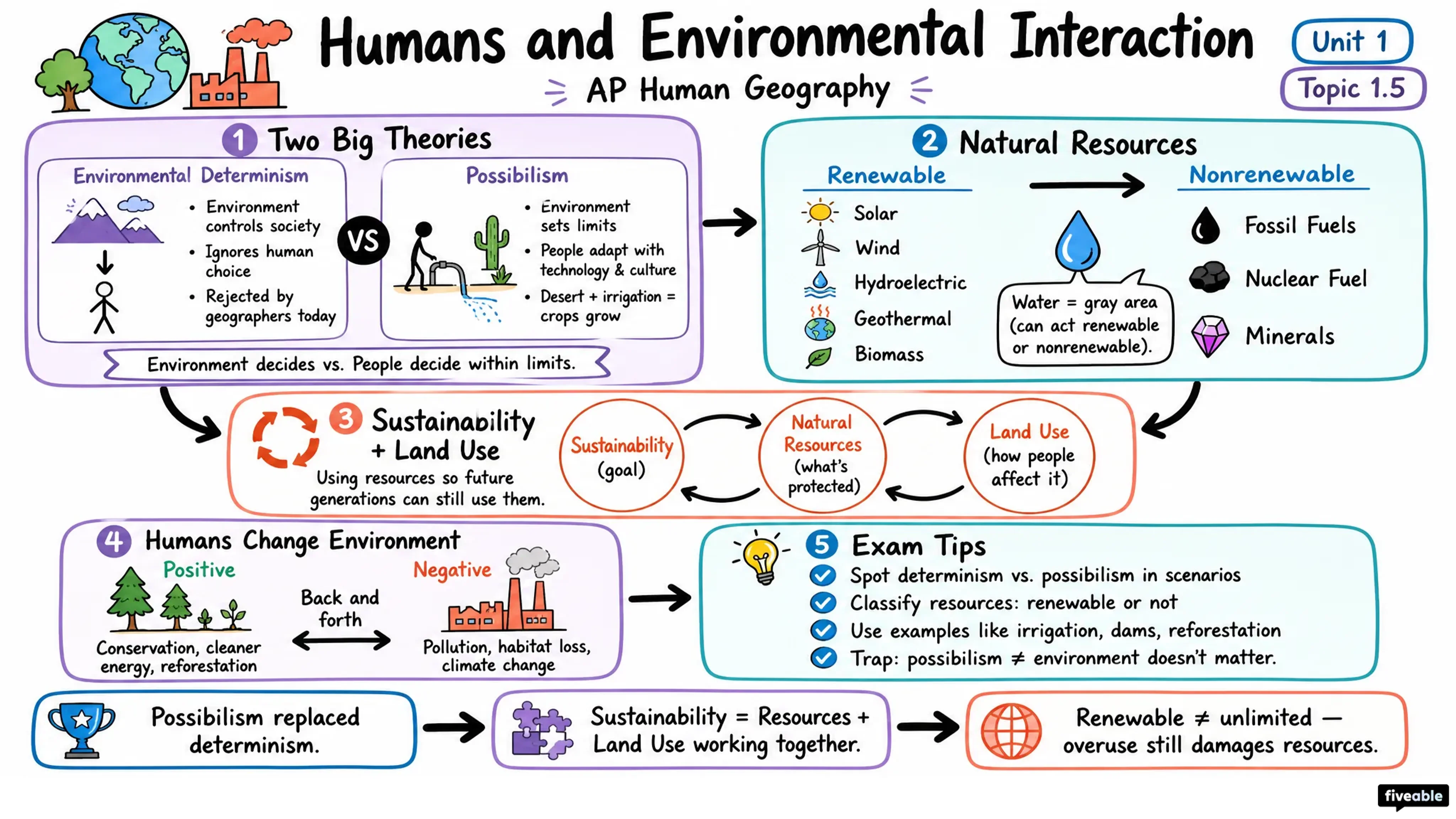 1.5 Humans and Environmental Interaction - AP Human Geography - Unit 1 visual cheatsheet