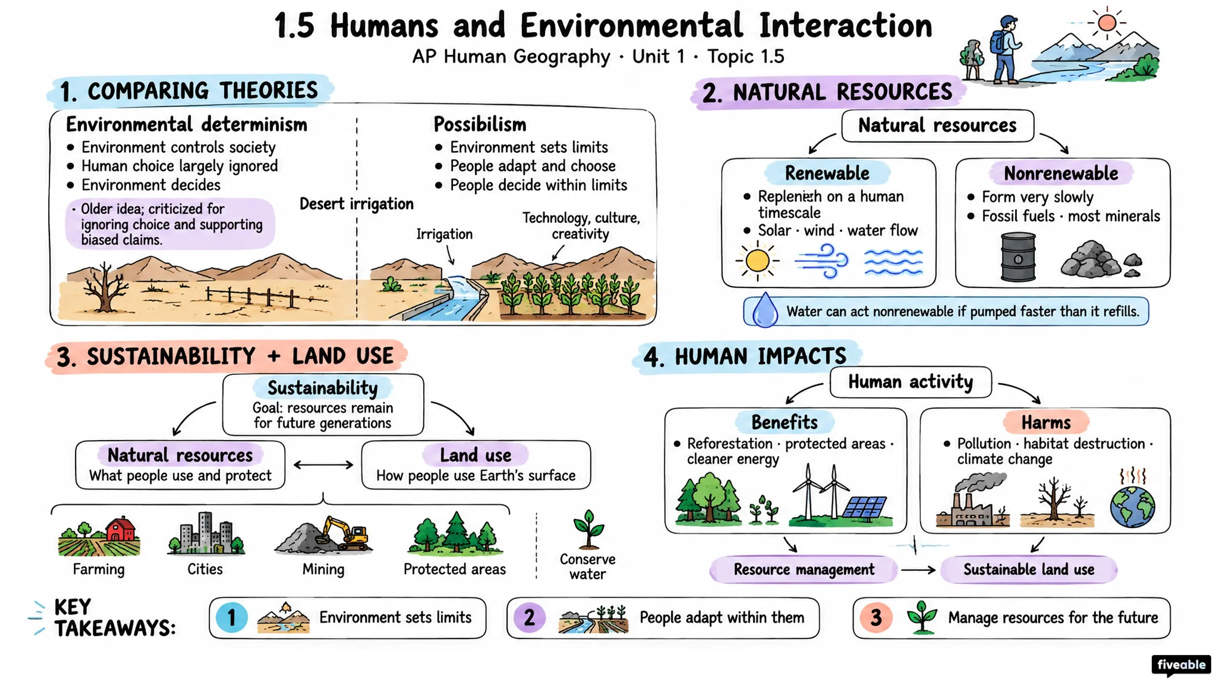 1.5 Humans and Environmental Interaction - AP Human Geography - Unit 1 visual cheatsheet
