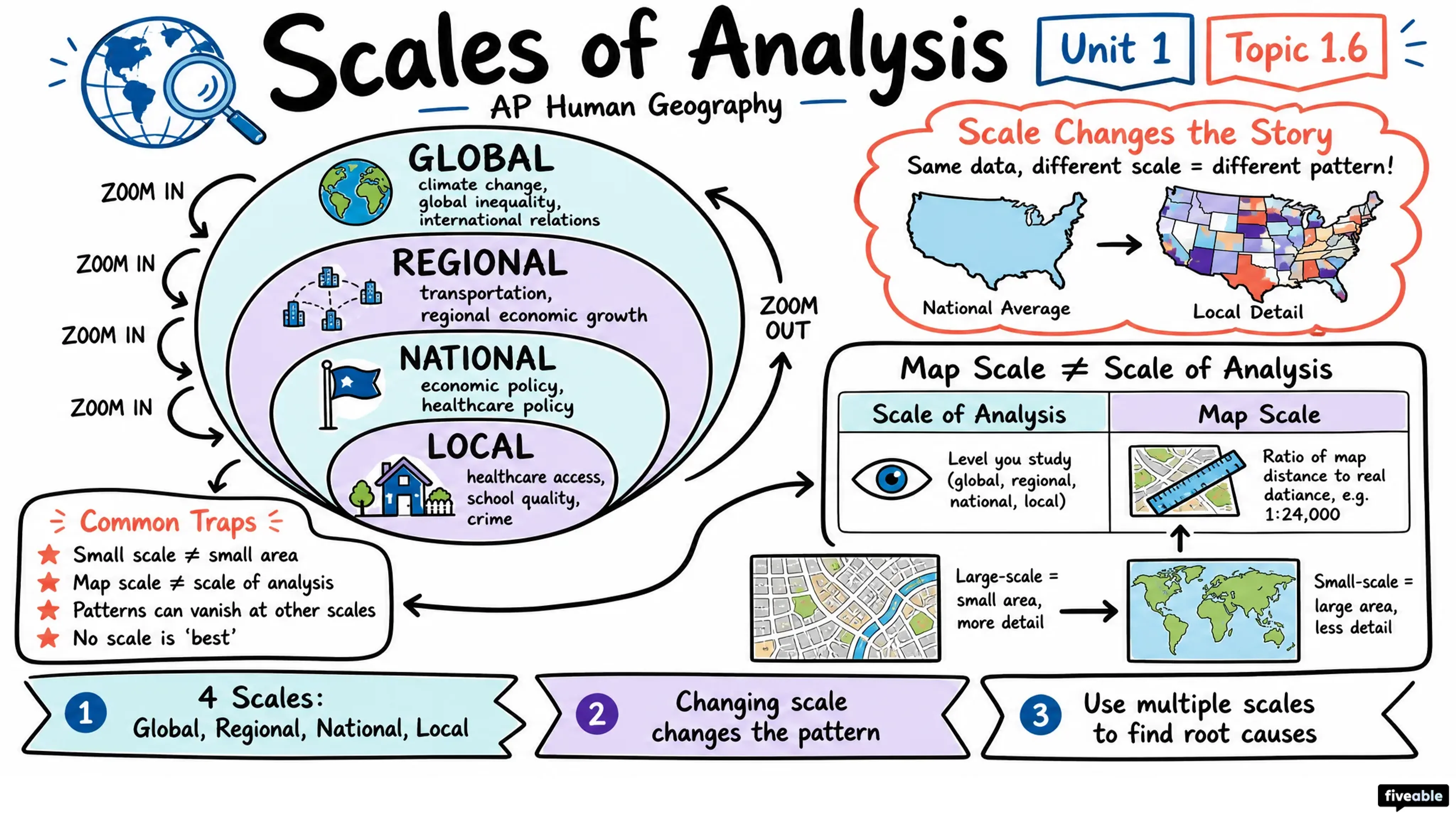 1.6 What are Scales of Analysis? - AP Human Geography - Unit 1 visual cheatsheet