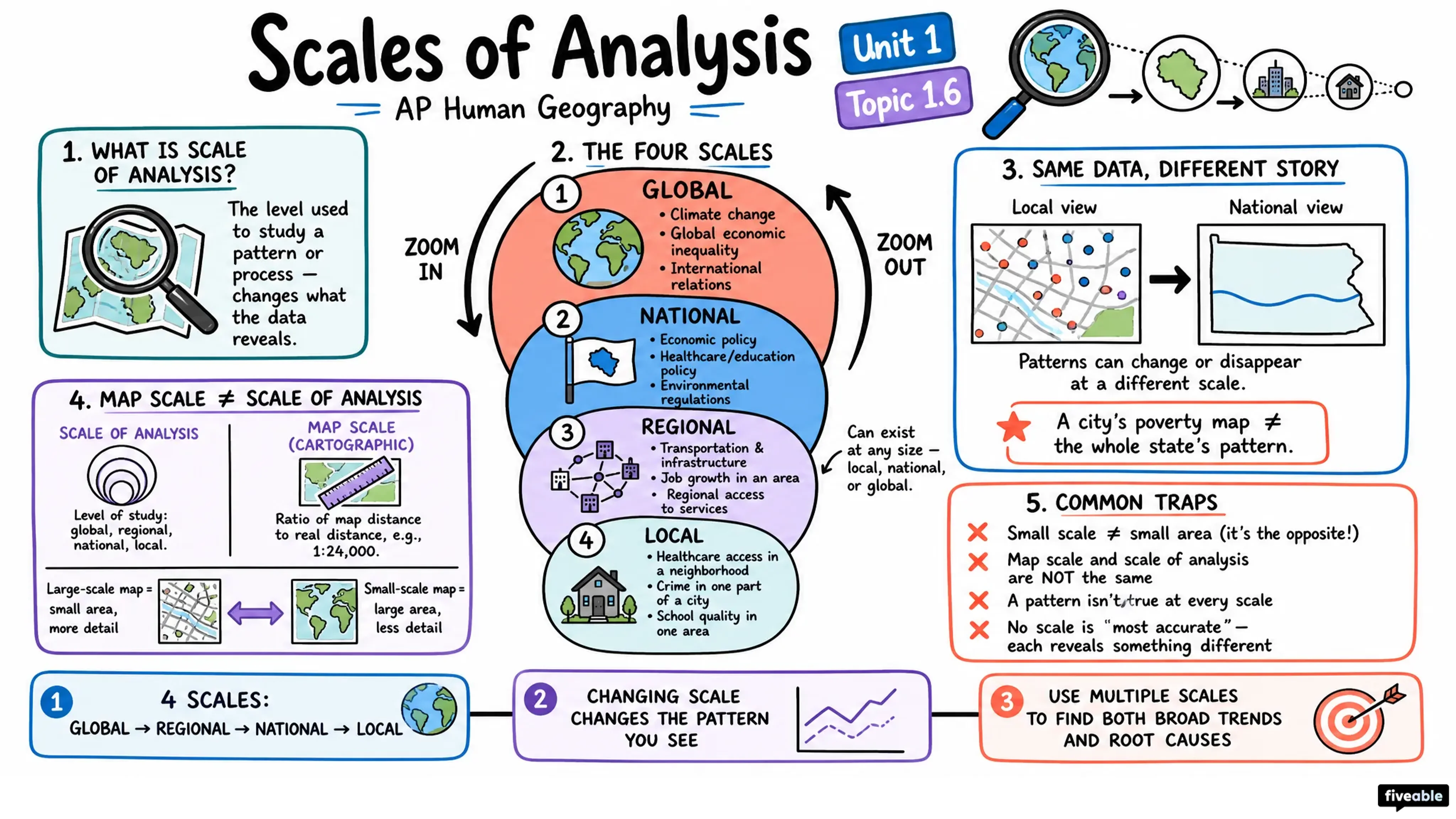 1.6 What are Scales of Analysis? - AP Human Geography - Unit 1 visual cheatsheet