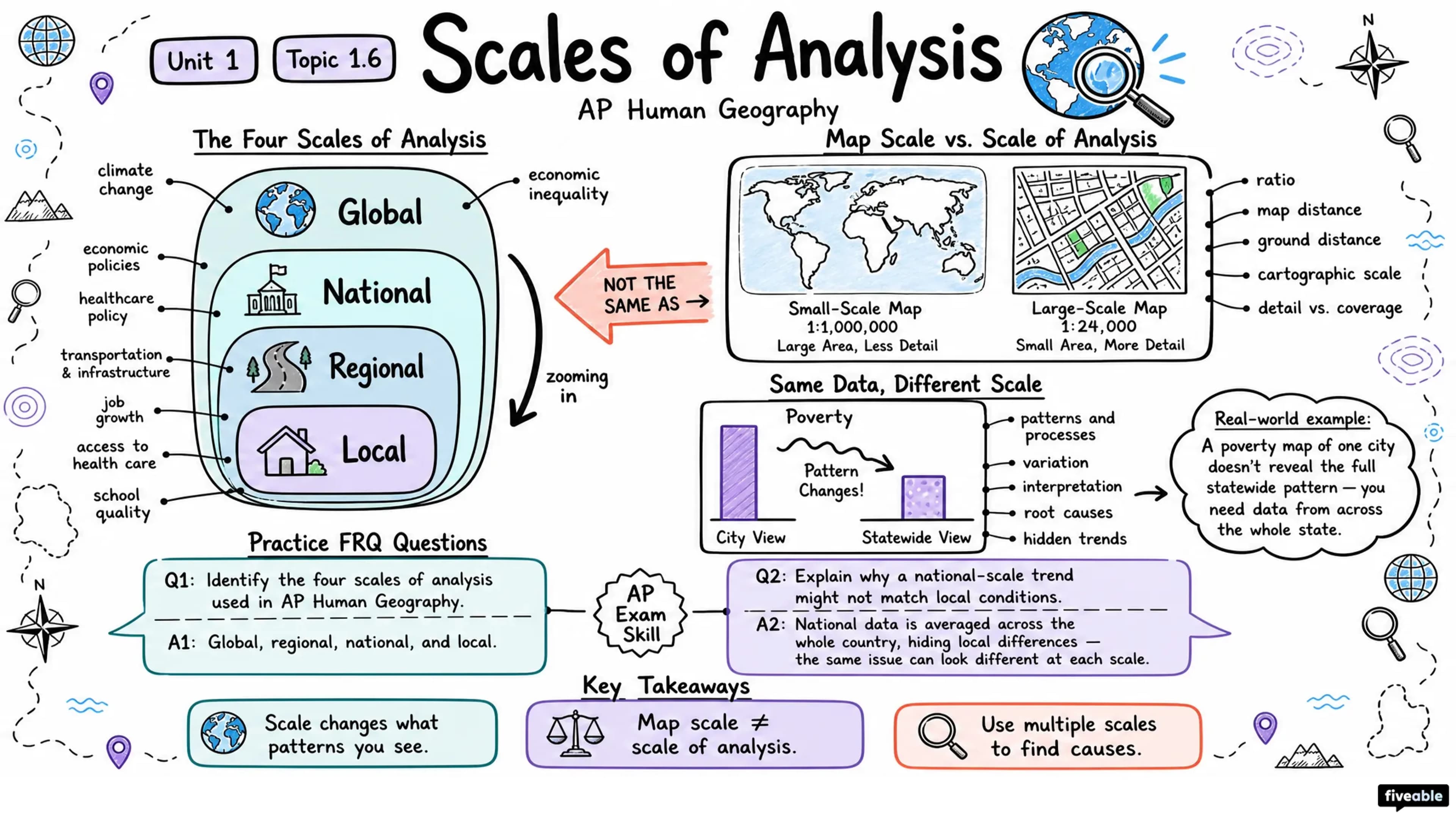 1.6 What are Scales of Analysis? - AP Human Geography - Unit 1 visual cheatsheet