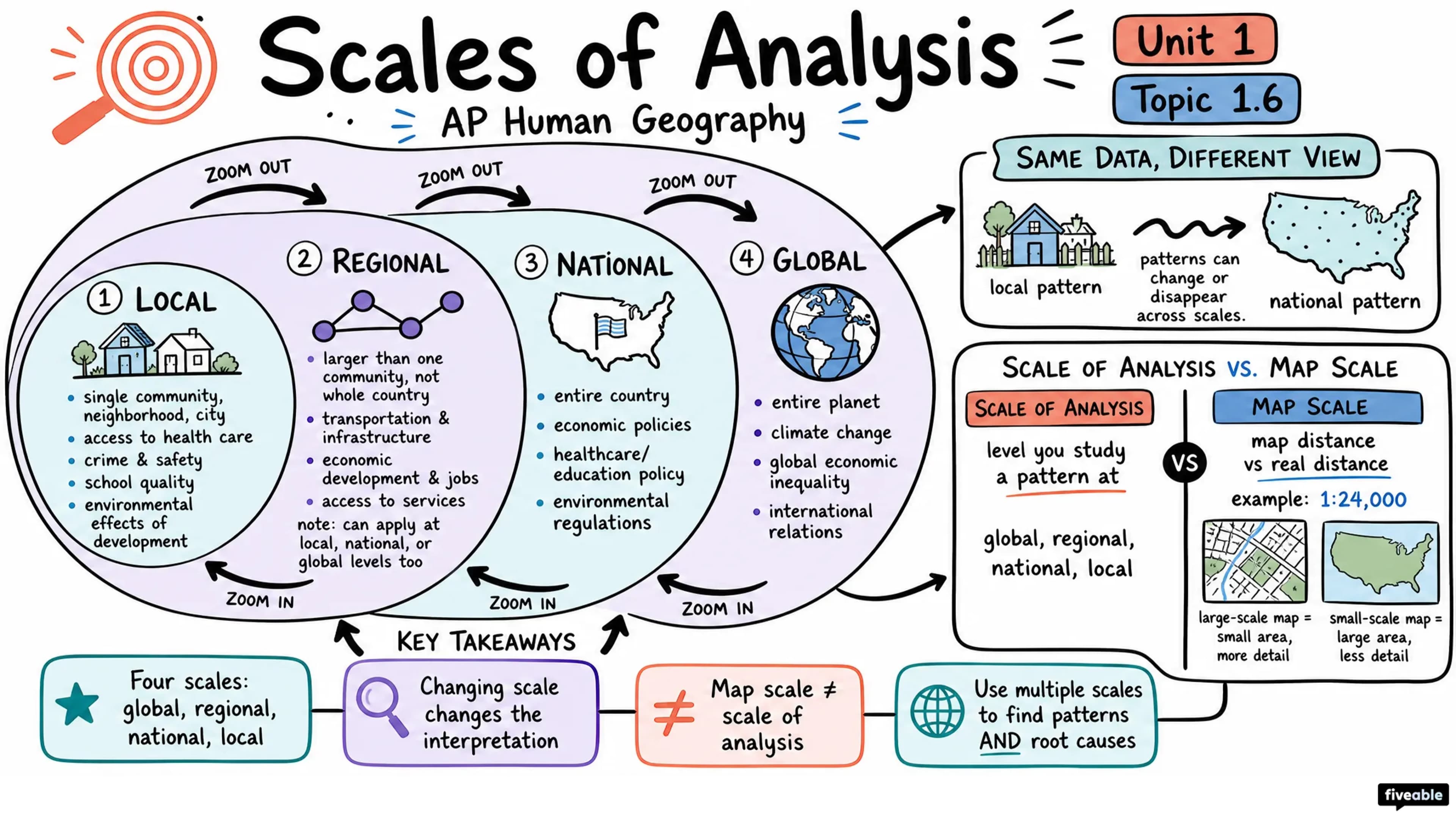 1.6 What are Scales of Analysis? - AP Human Geography - Unit 1 visual cheatsheet
