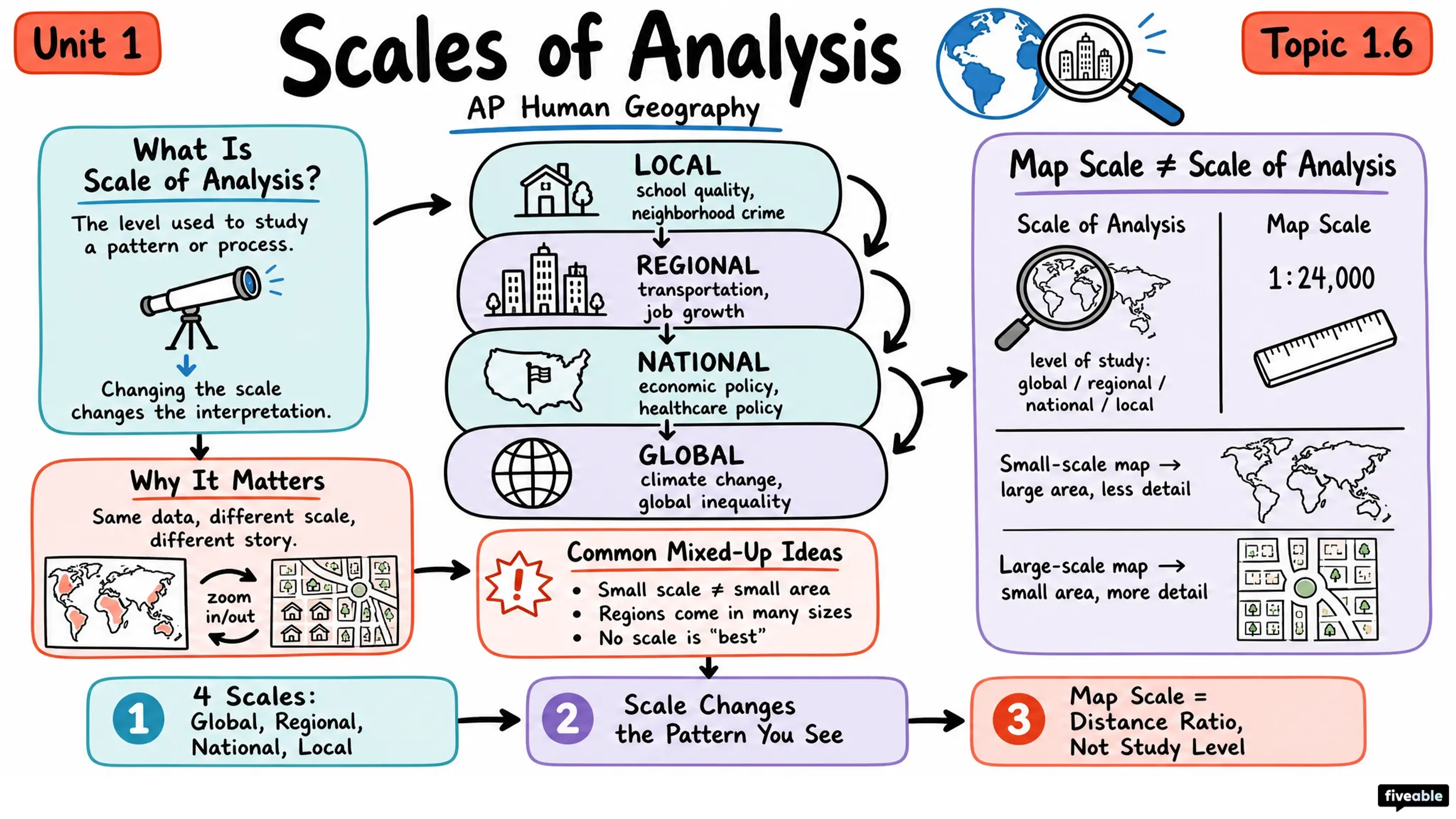1.6 What are Scales of Analysis? - AP Human Geography - Unit 1 visual cheatsheet