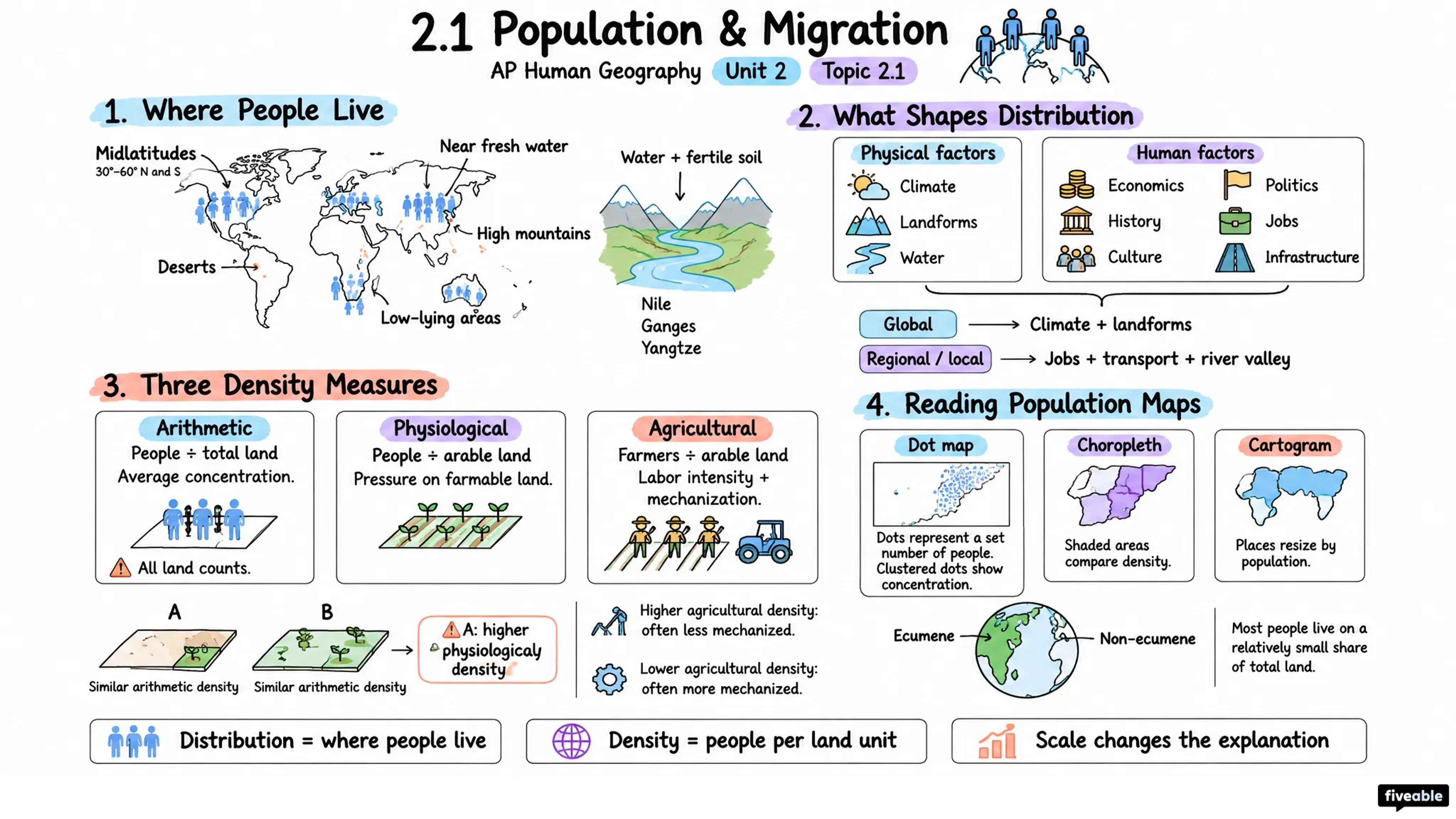 2.1 Population & Migration - AP Human Geography - Unit 2 visual cheatsheet