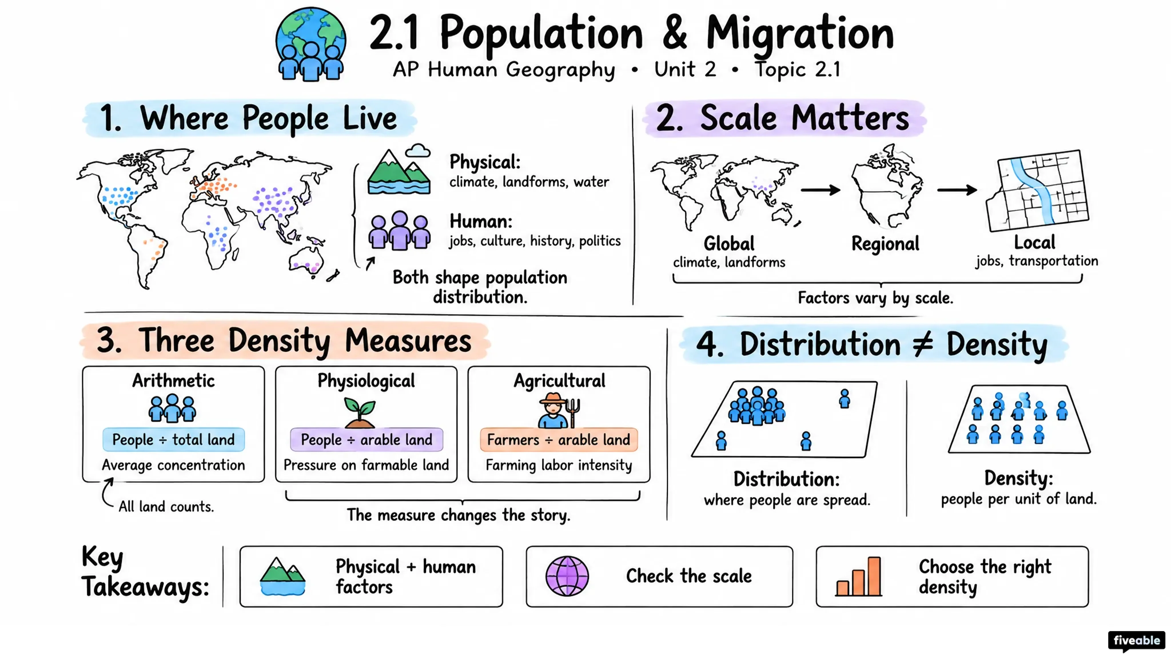 2.1 Population & Migration - AP Human Geography - Unit 2 visual cheatsheet