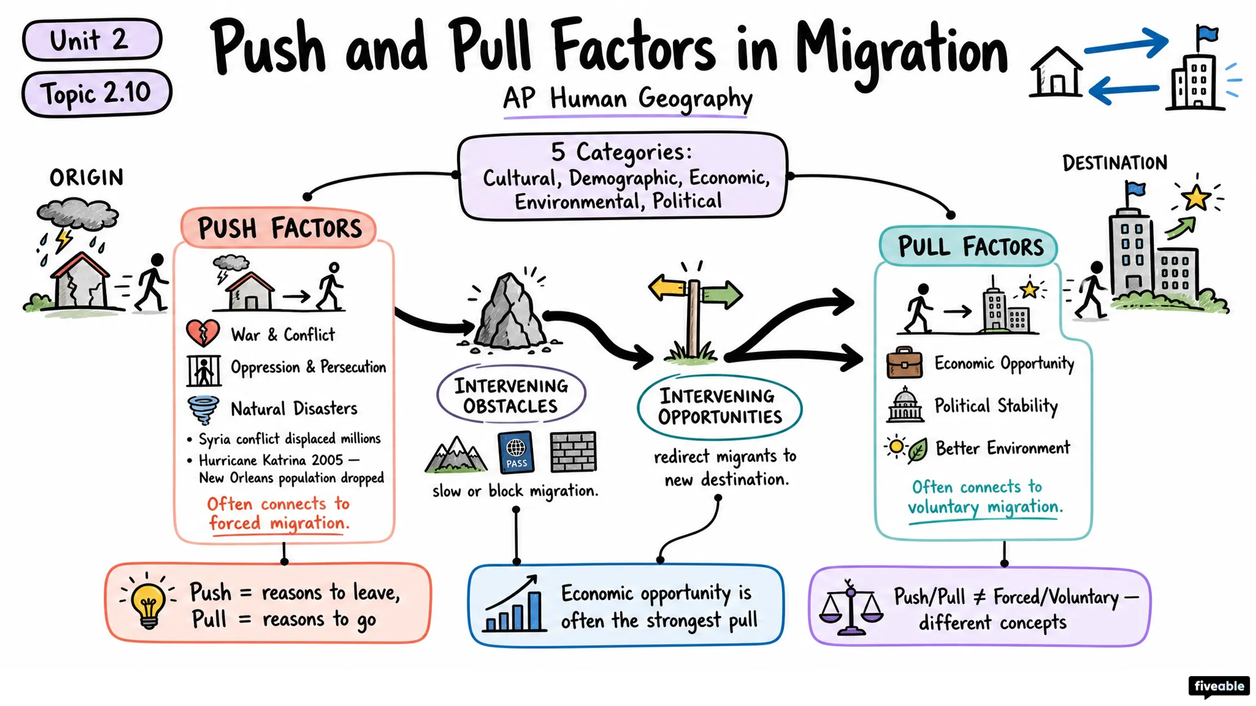 2.10 Push and Pull Factors in Migration - AP Human Geography - Unit 2 visual cheatsheet