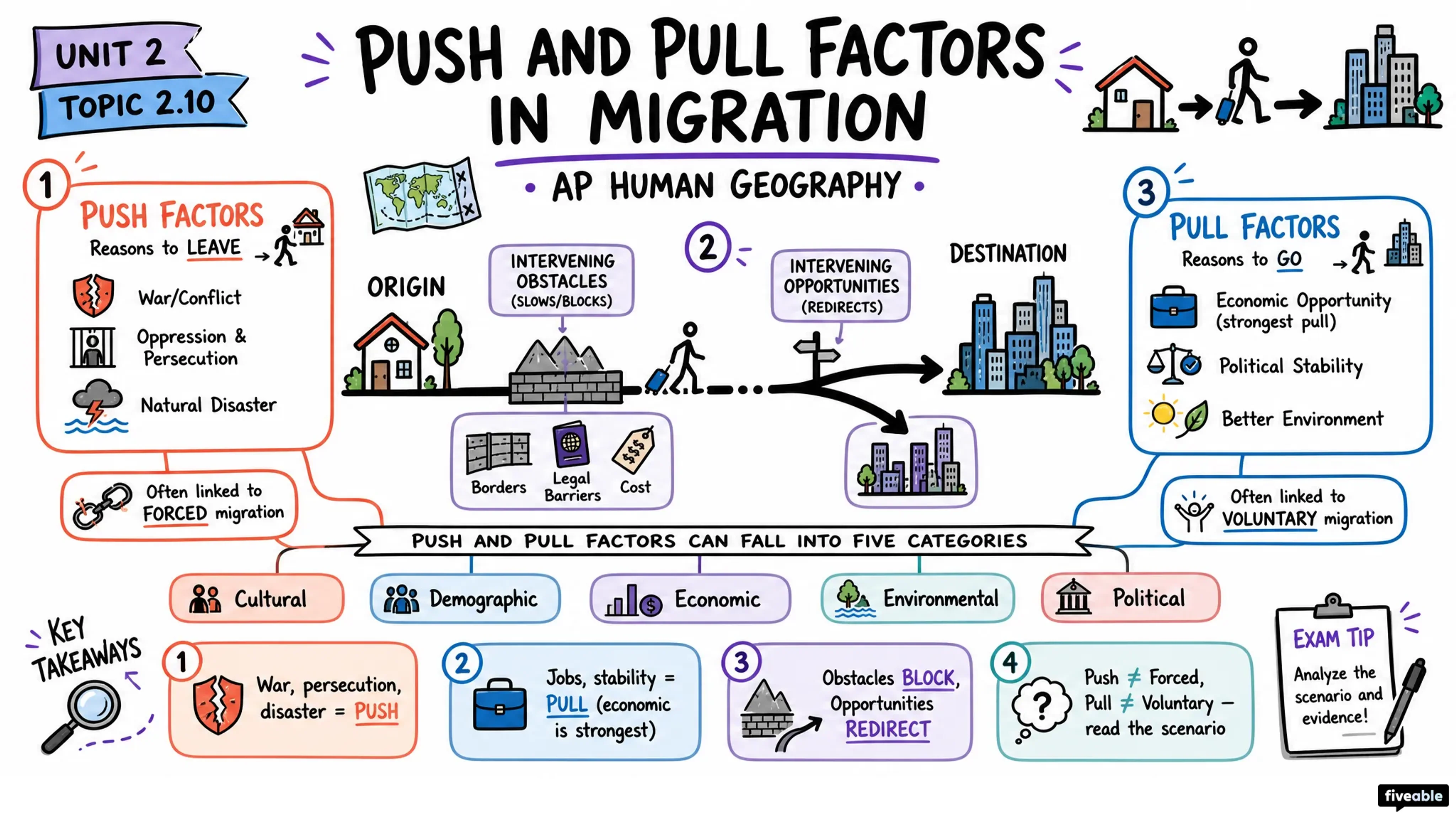 2.10 Push and Pull Factors in Migration - AP Human Geography - Unit 2 visual cheatsheet