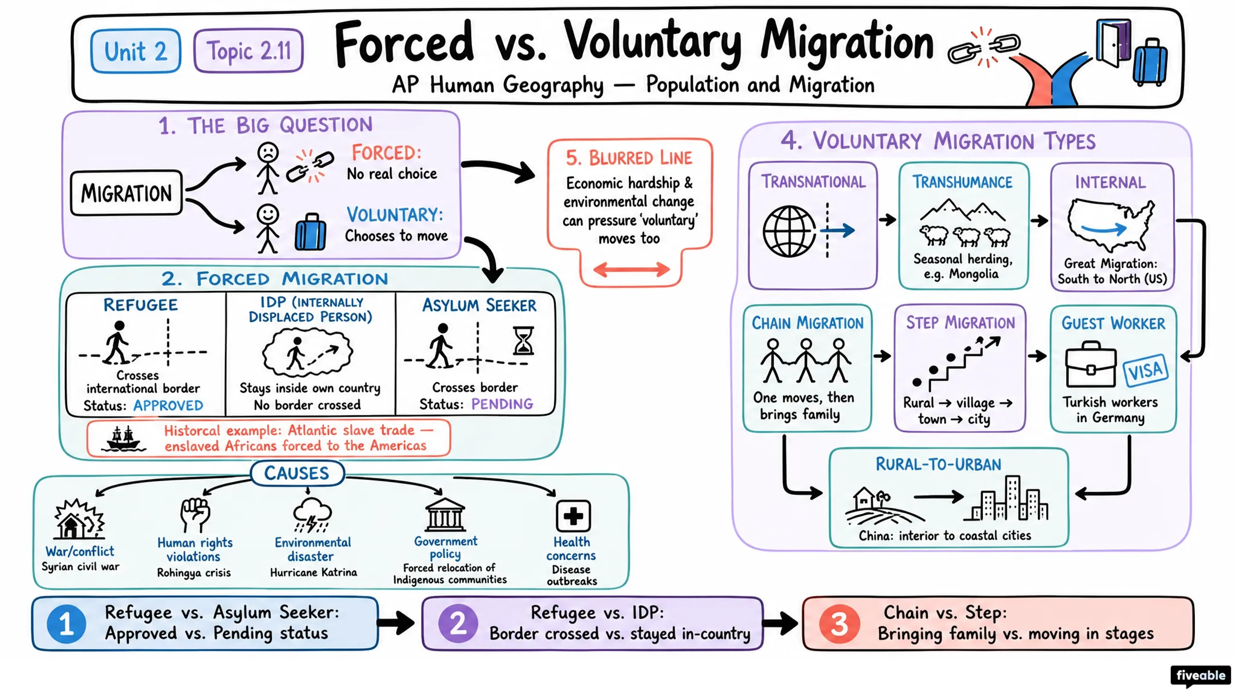 2.11 Forced vs. Voluntary Migration - AP Human Geography - Unit 2 visual cheatsheet
