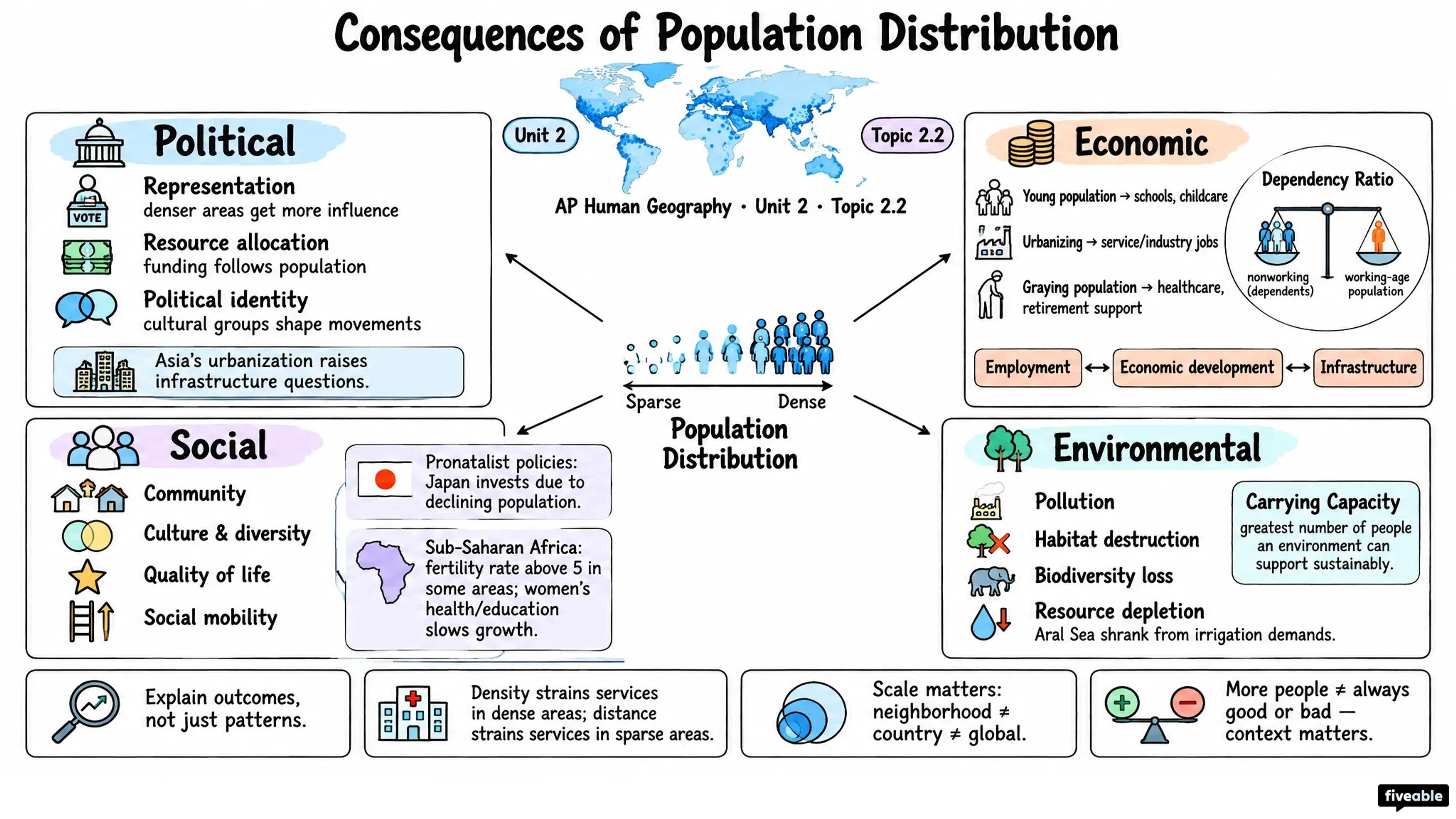 2.2 Consequences of Population Distribution - AP Human Geography - Unit 2 visual cheatsheet