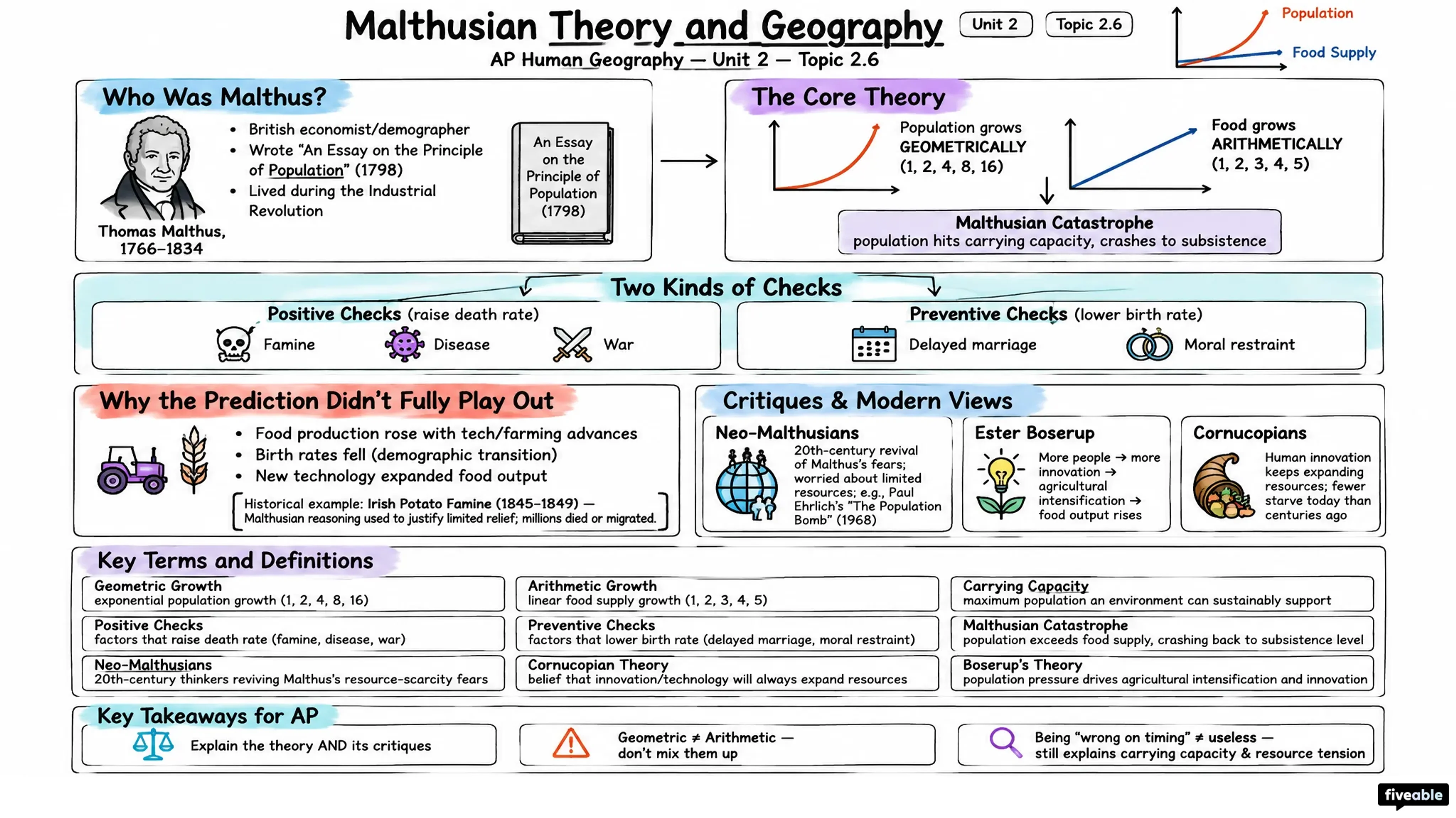 2.6 Malthusian Theory and Geography - AP Human Geography - Unit 2 visual cheatsheet