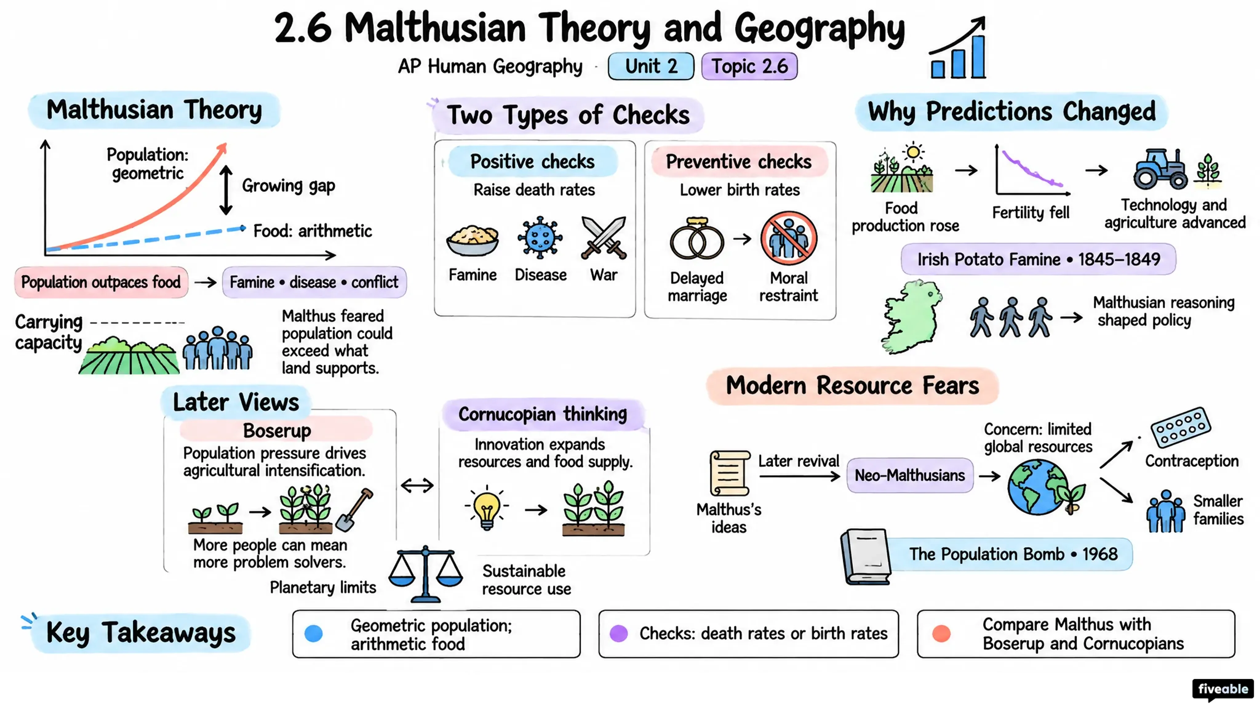 2.6 Malthusian Theory and Geography - AP Human Geography - Unit 2 visual cheatsheet