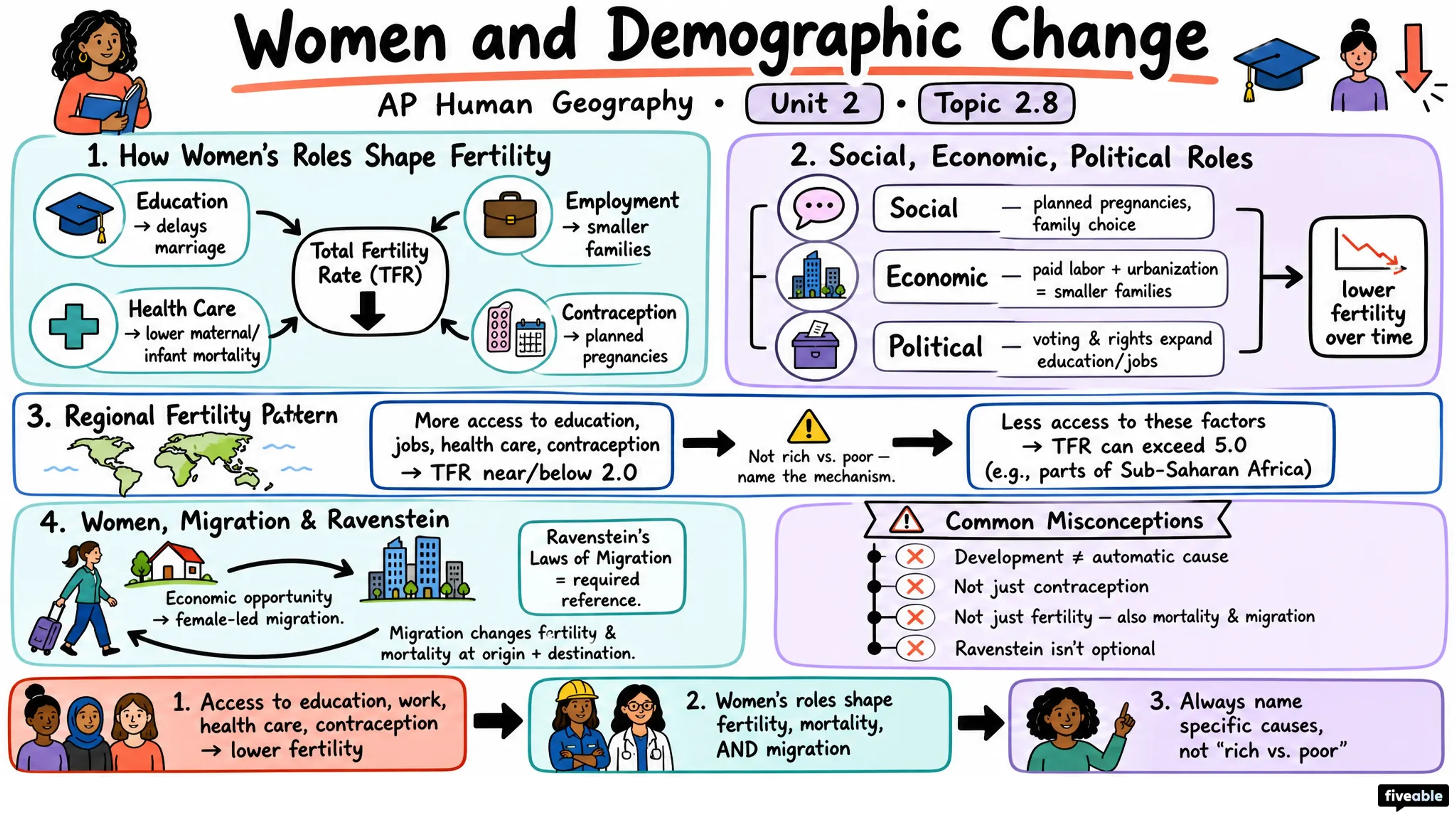 2.8 Women and Demographic Change - AP Human Geography - Unit 2 visual cheatsheet