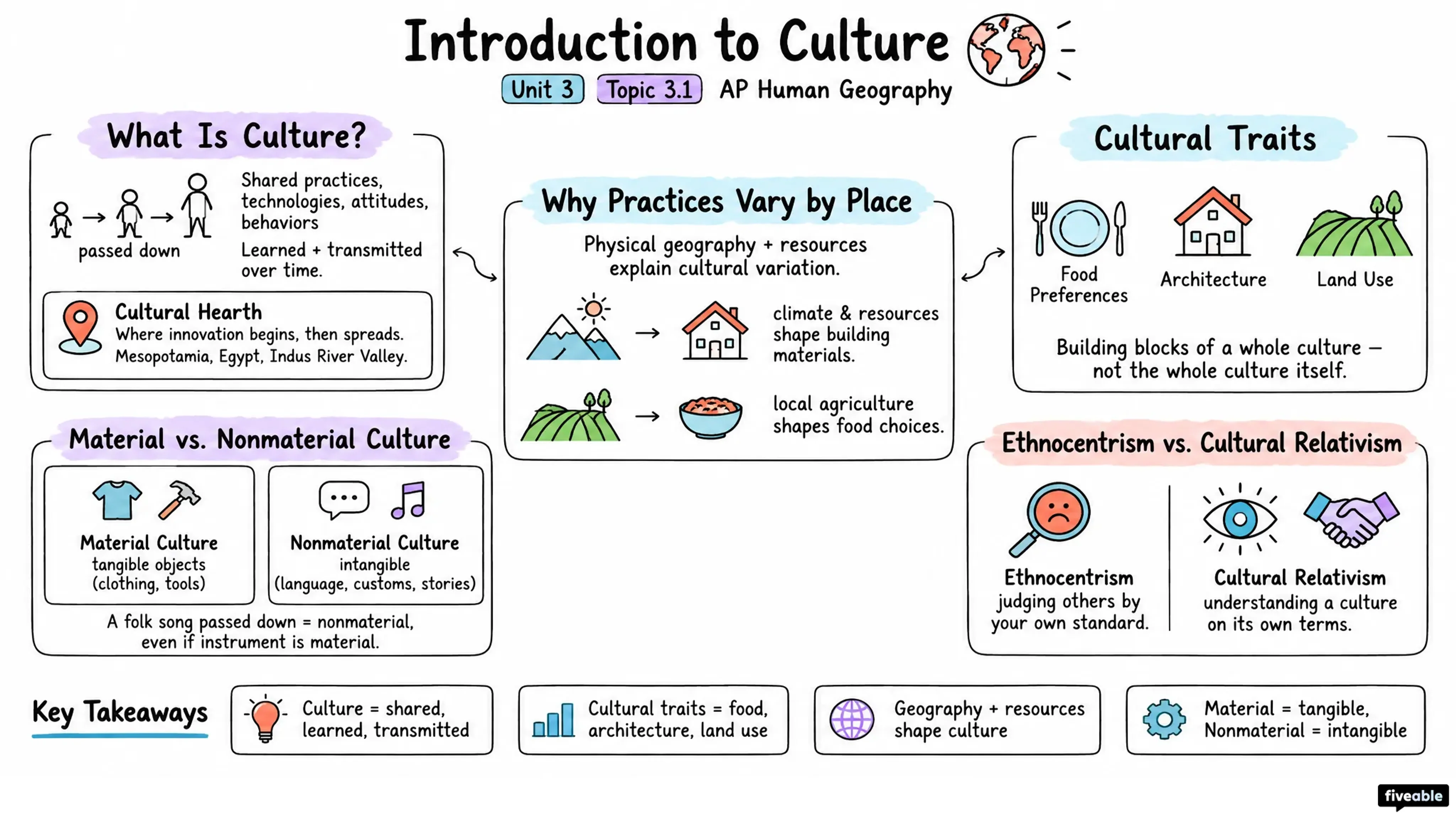 3.1 Introduction to Culture - AP Human Geography - Unit 3 visual cheatsheet