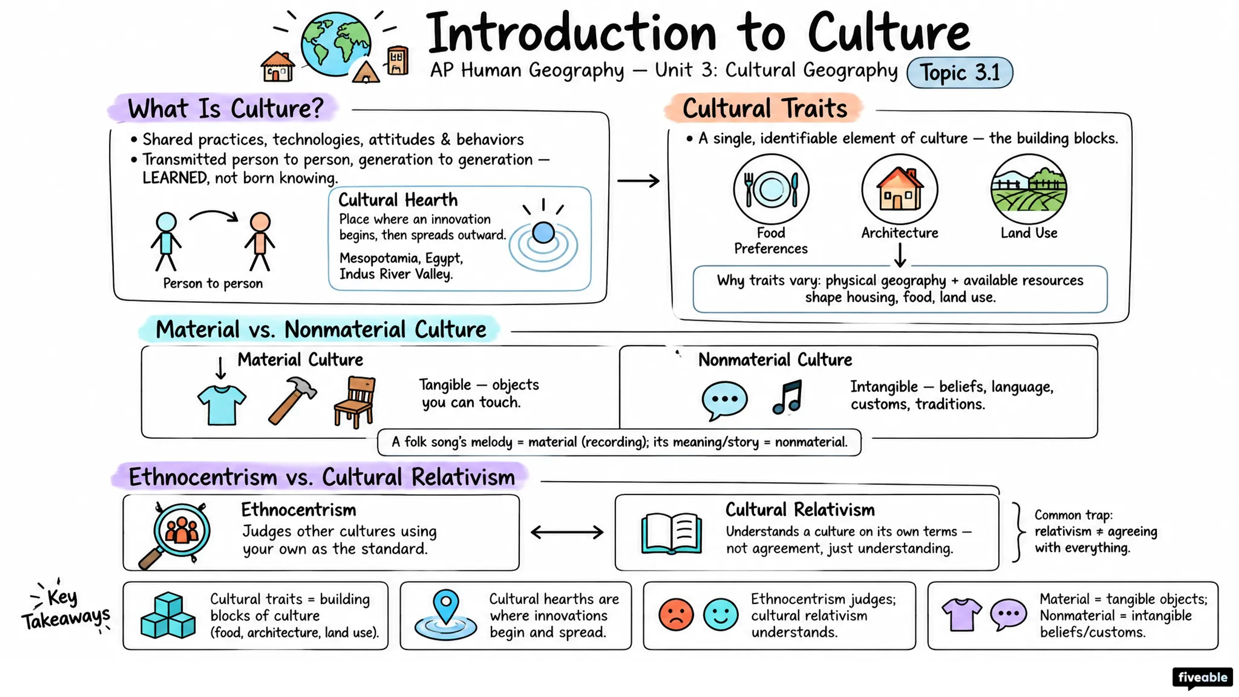 3.1 Introduction to Culture - AP Human Geography - Unit 3 visual cheatsheet