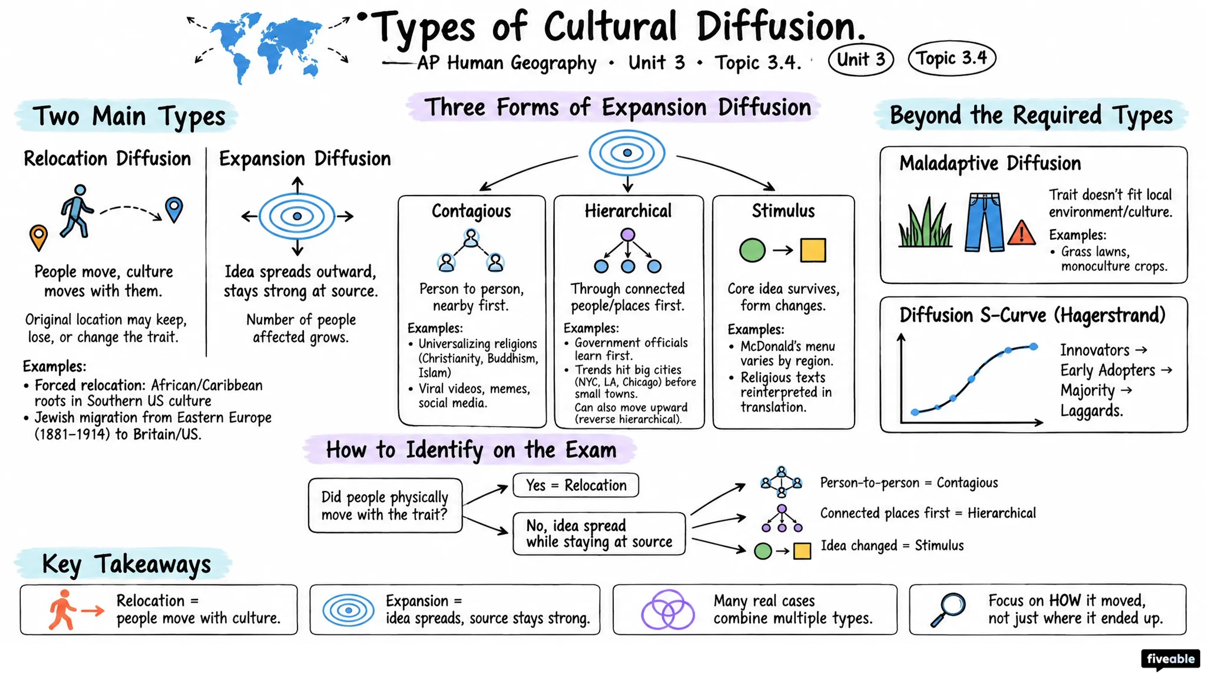 3.4 Types of Cultural Diffusion - AP Human Geography - Unit 3 visual cheatsheet